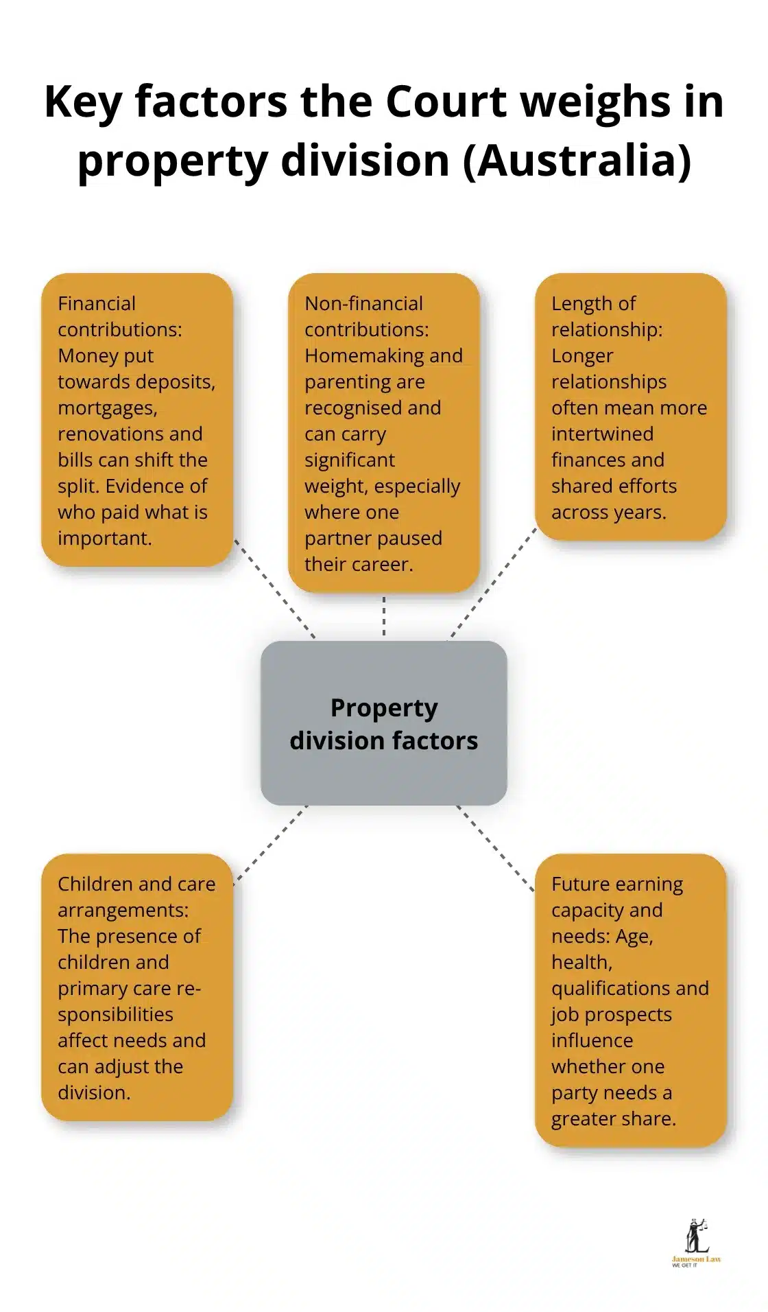 Hub-and-spoke visual showing the main factors that influence property division in Australia.