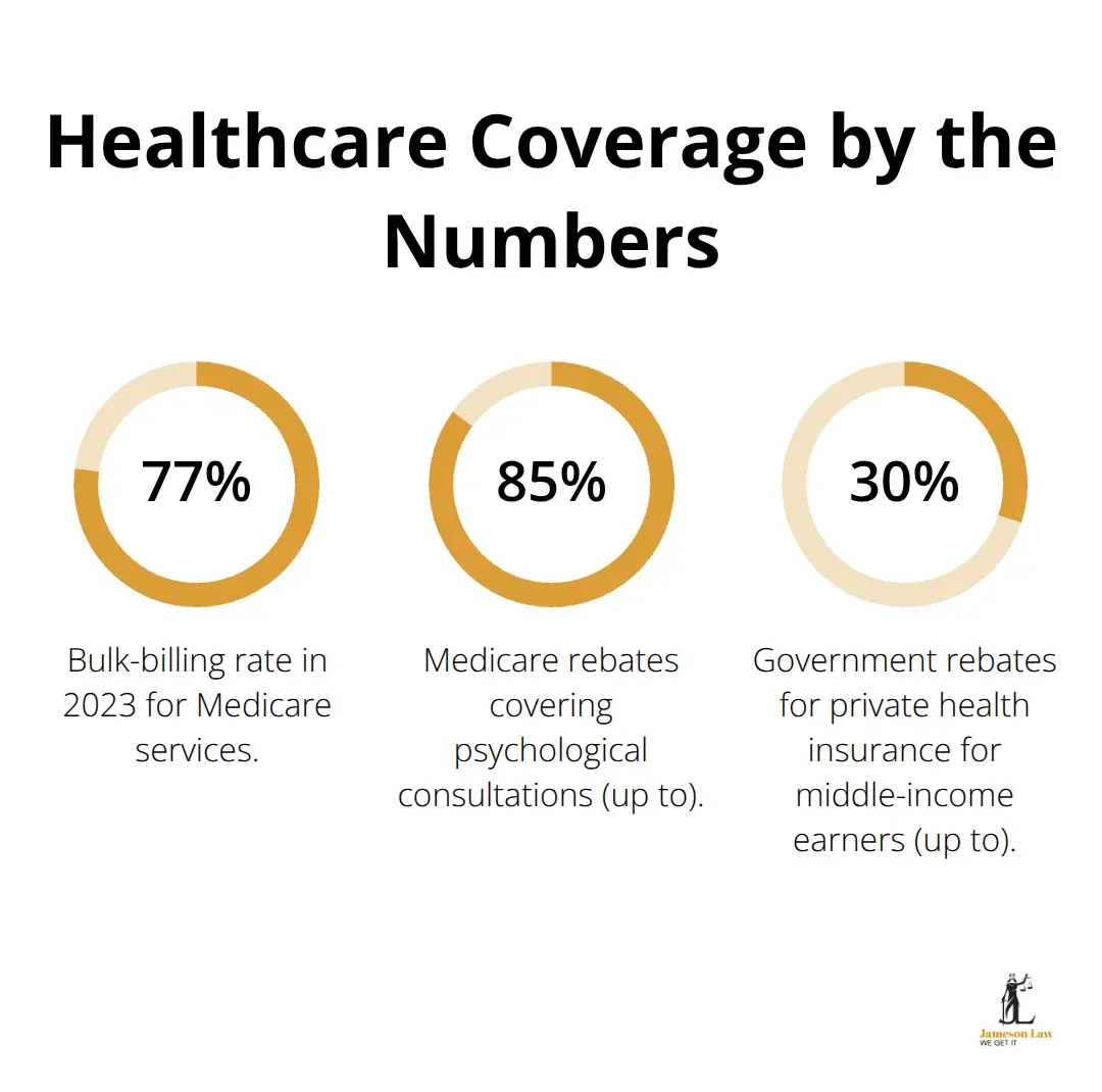 Percentages for Medicare bulk-billing, mental health rebates, and private insurance rebates in Australia - reasons for migration to australia