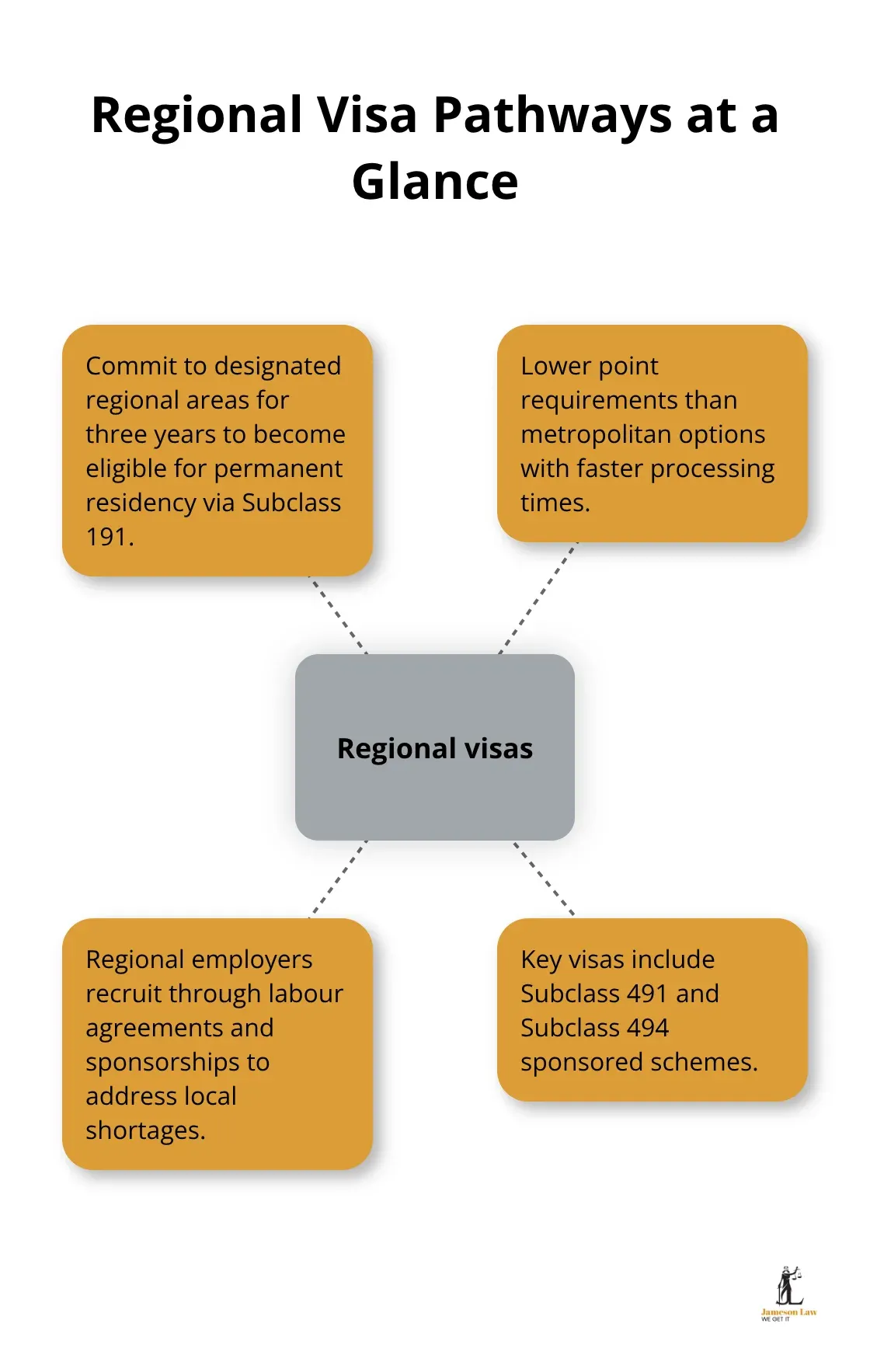 Overview of key features of Australia’s regional visa routes