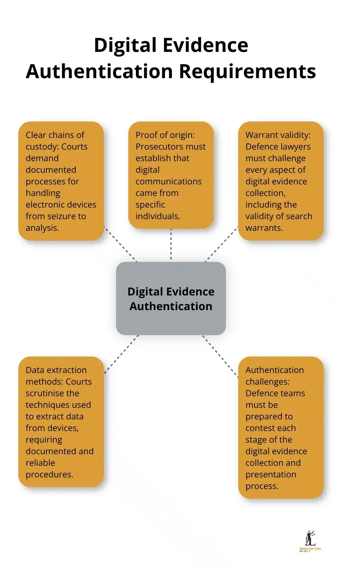 Key requirements for digital evidence authentication in criminal cases.
