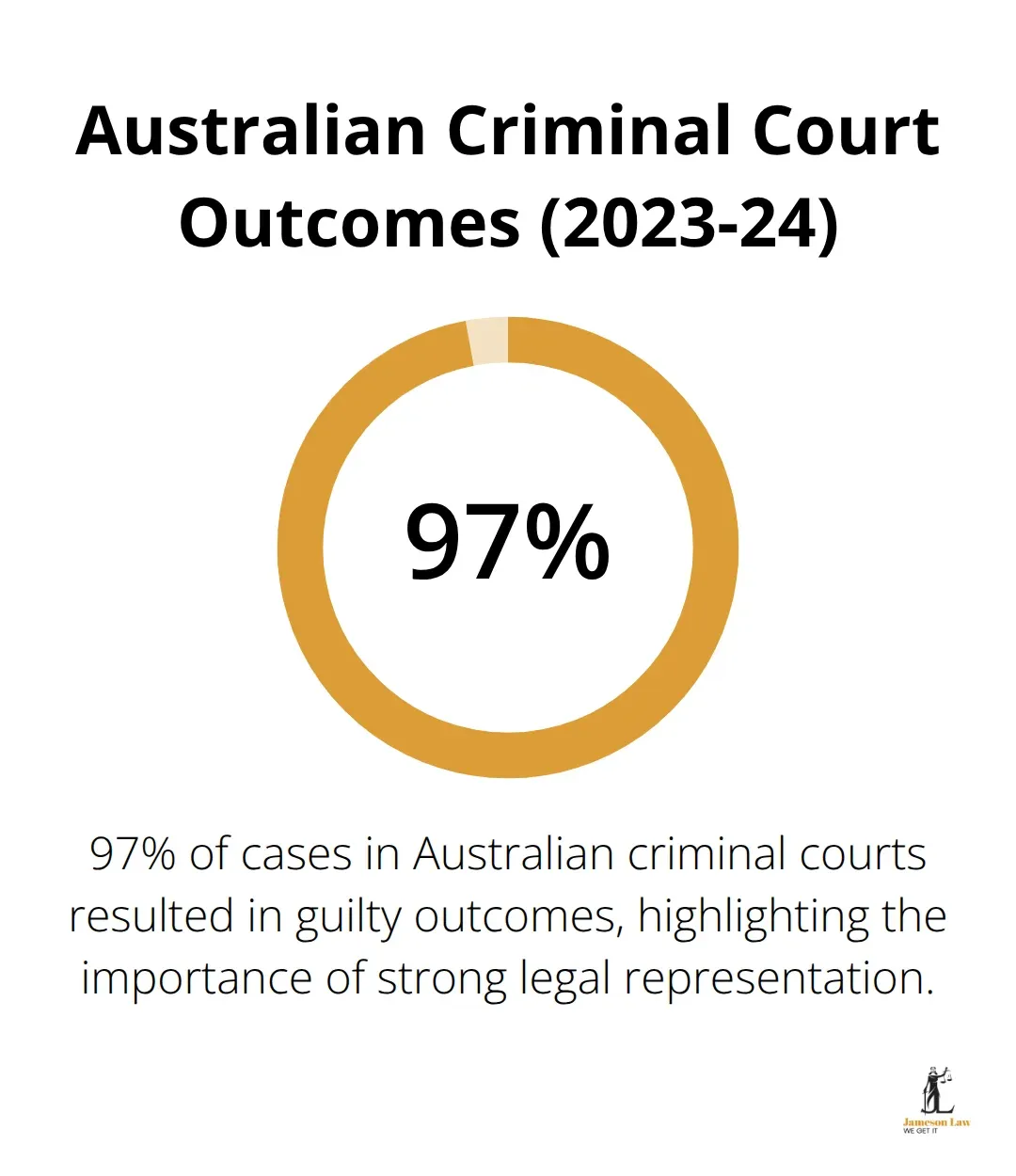 Pie chart showing the percentage of guilty outcomes in Australian criminal courts.