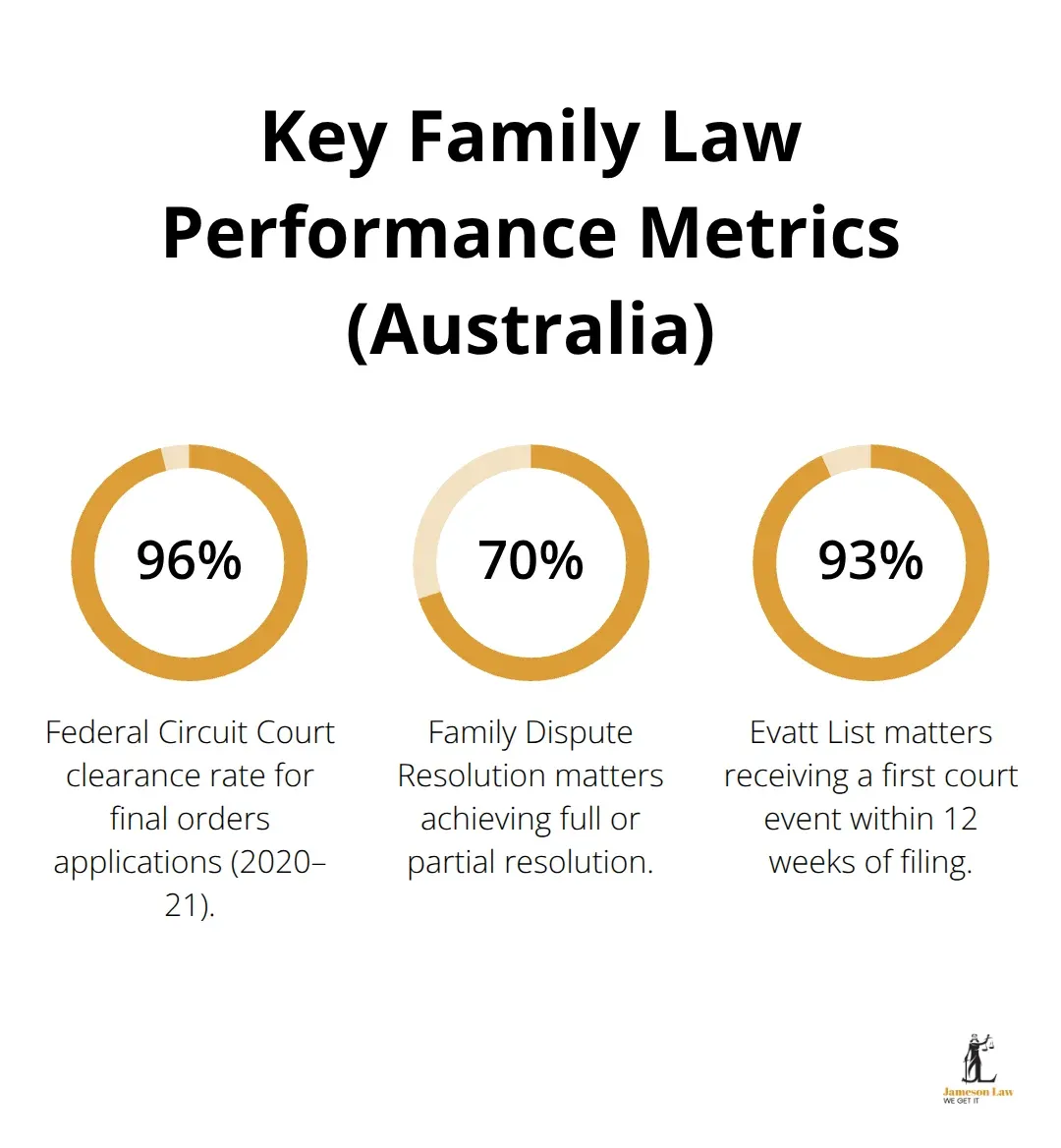Infographic: Australian family law performance metrics 2024-2025