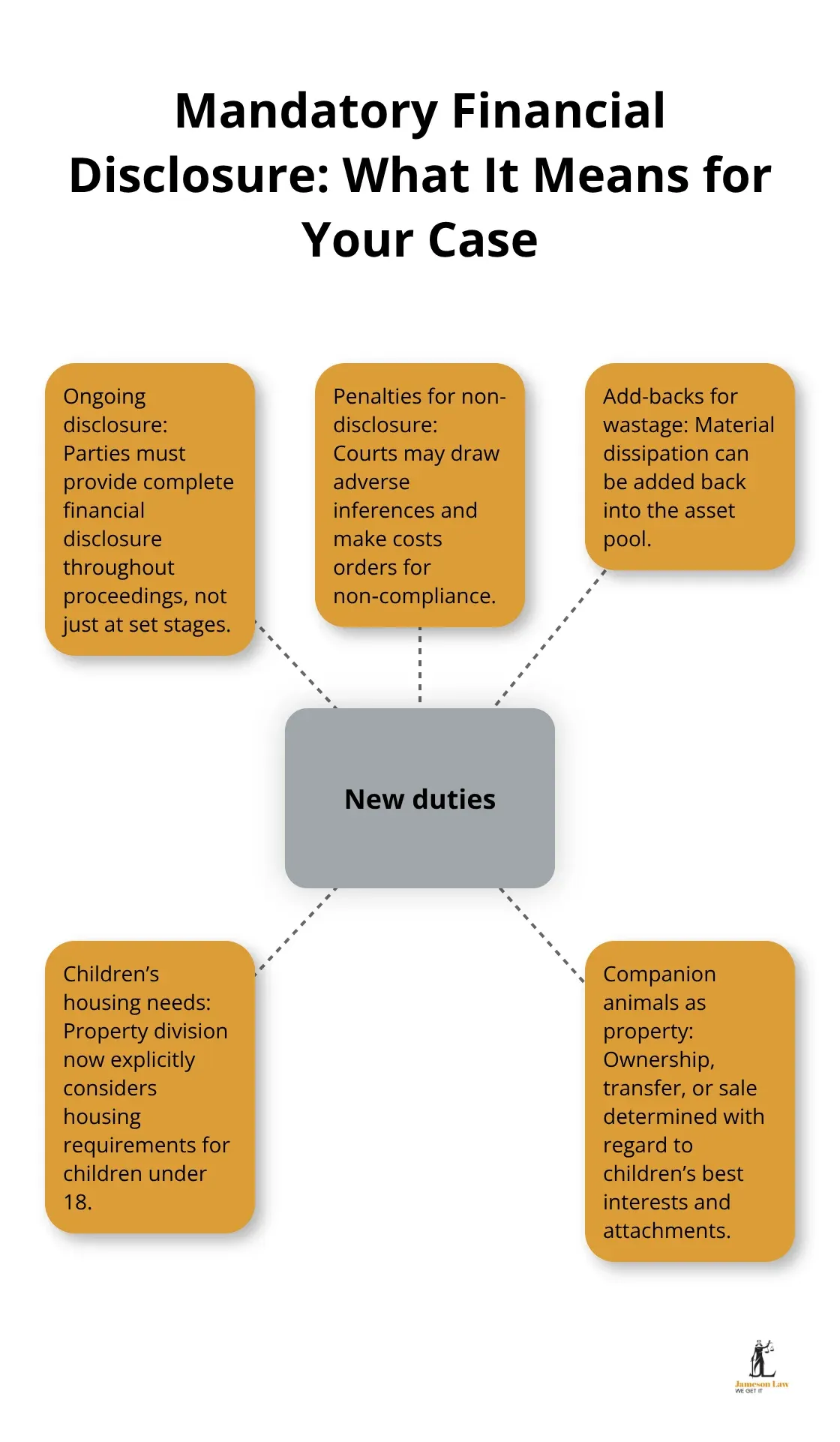 Diagram: new mandatory financial disclosure duties in Australian family law