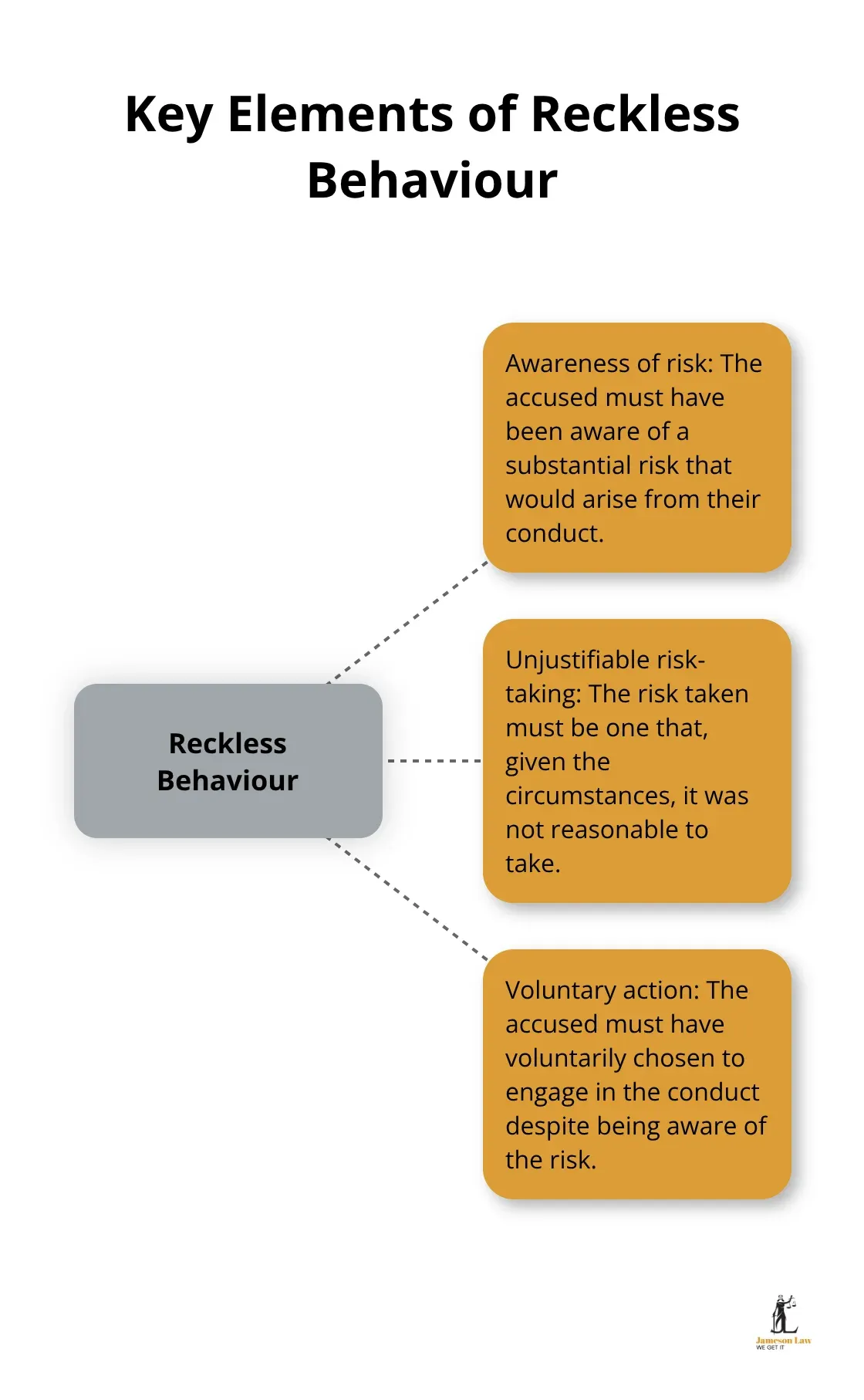infographic recklessness in criminal law 1 1757132106 A hub and spoke chart illustrating the three key elements of reckless behaviour: awareness of risk, unjustifiable risk-taking, and voluntary action. - recklessness in criminal law