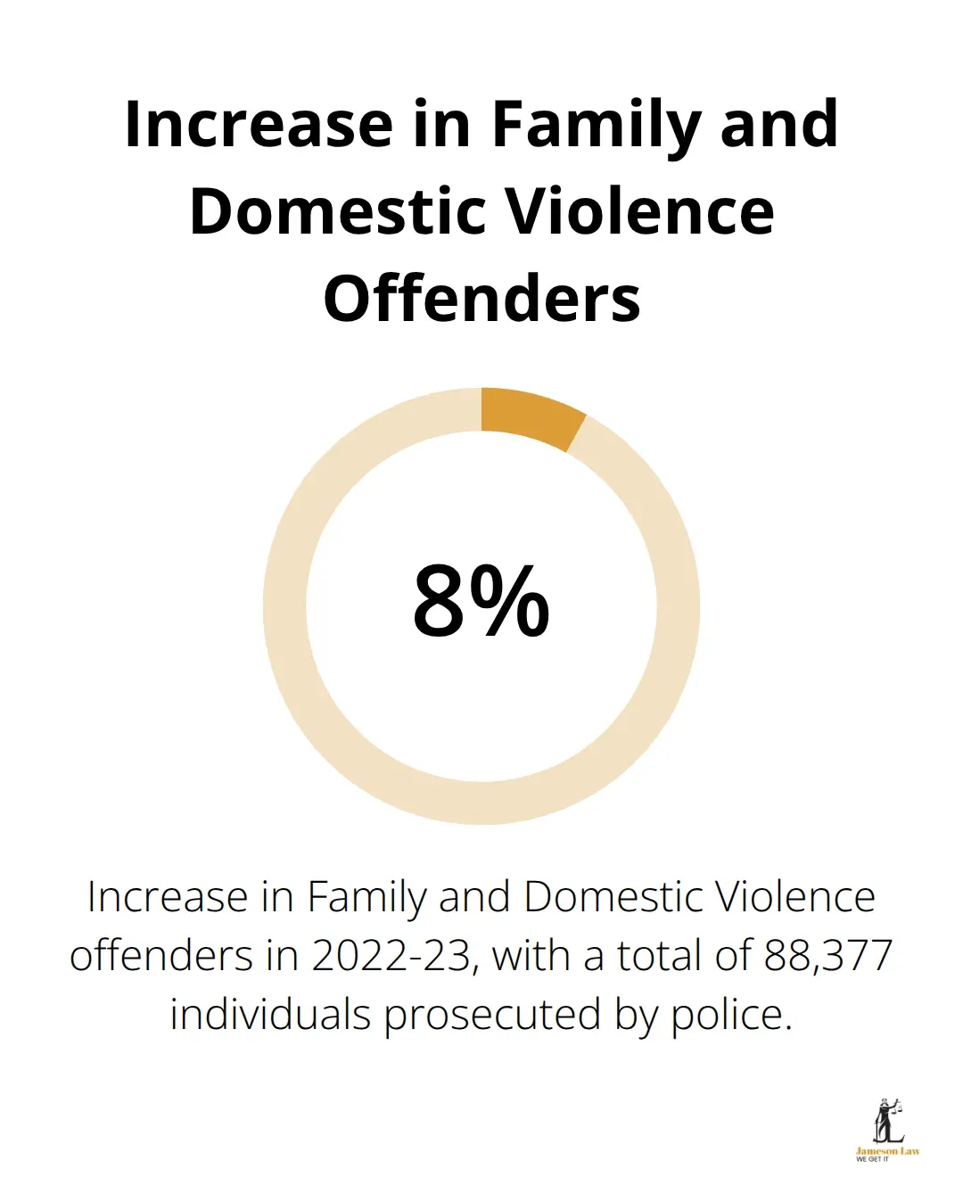 infographic recklessness in criminal law 2 1757132112 A percentage chart showing an 8% increase in Family and Domestic Violence offenders in 2022-23.