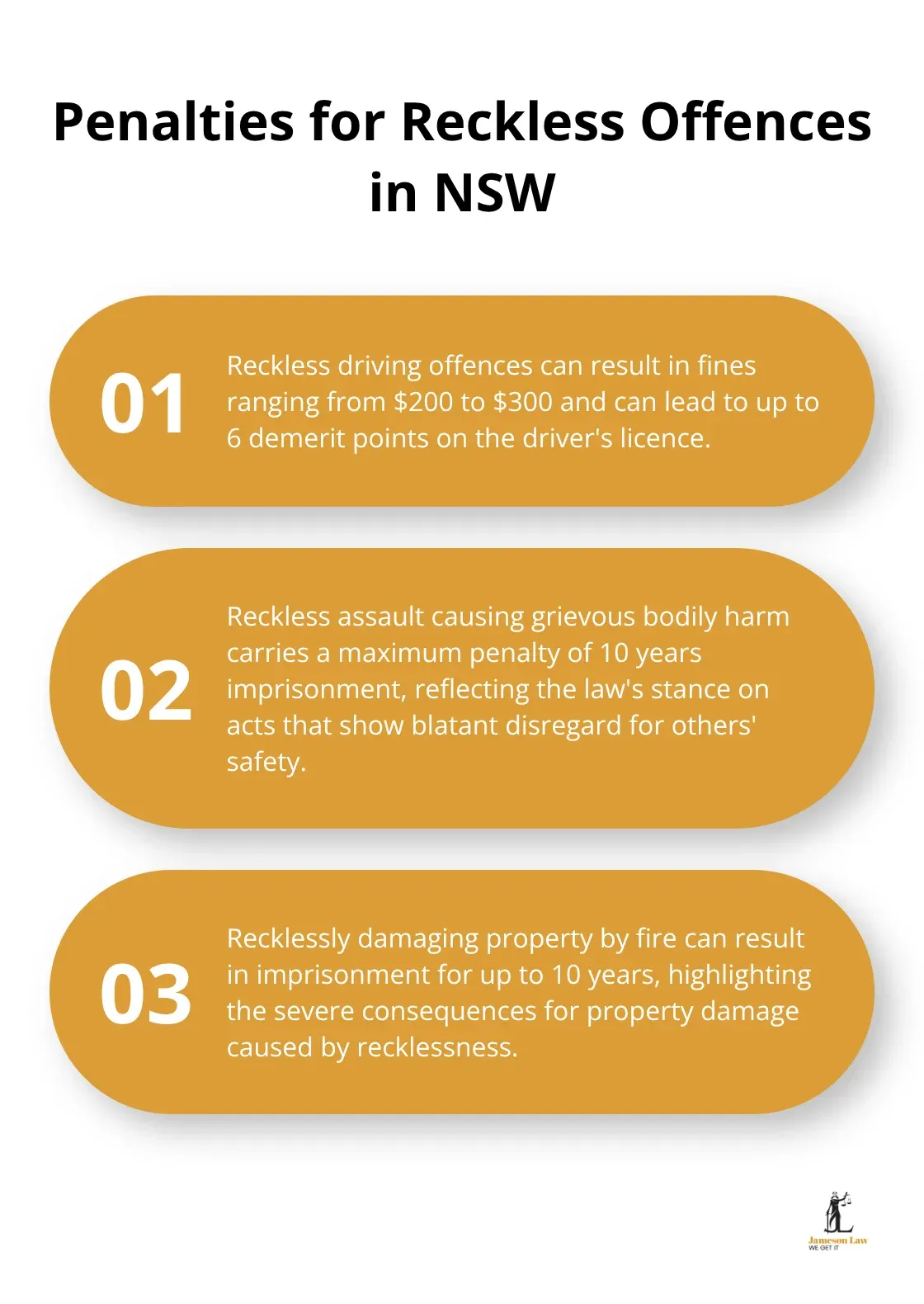 infographic recklessness in criminal law 3 1757132117 An ordered list chart detailing three key penalties for reckless offences in New South Wales, including reckless driving, reckless assault causing grievous bodily harm, and recklessly damaging property by fire. - recklessness in criminal law