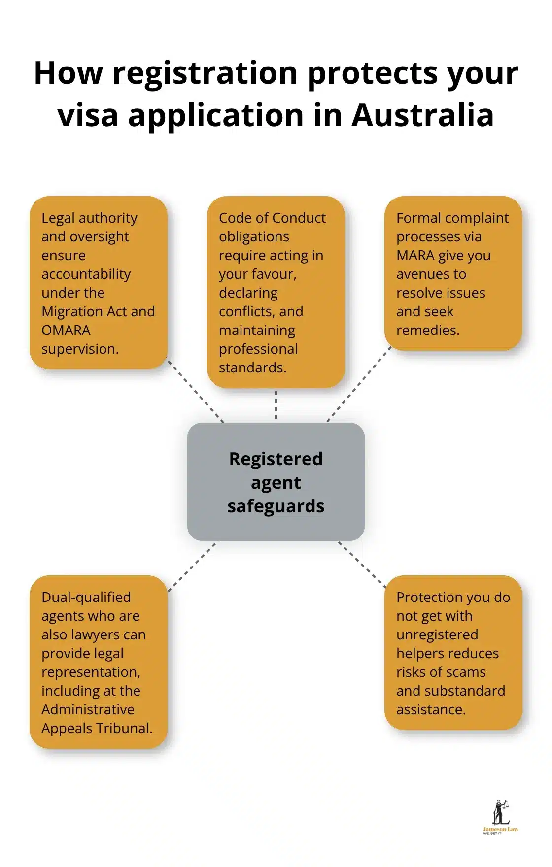 infographic registered migration agent 1 1779426673 Hub-and-spoke graphic showing key protections provided by a registered migration agent