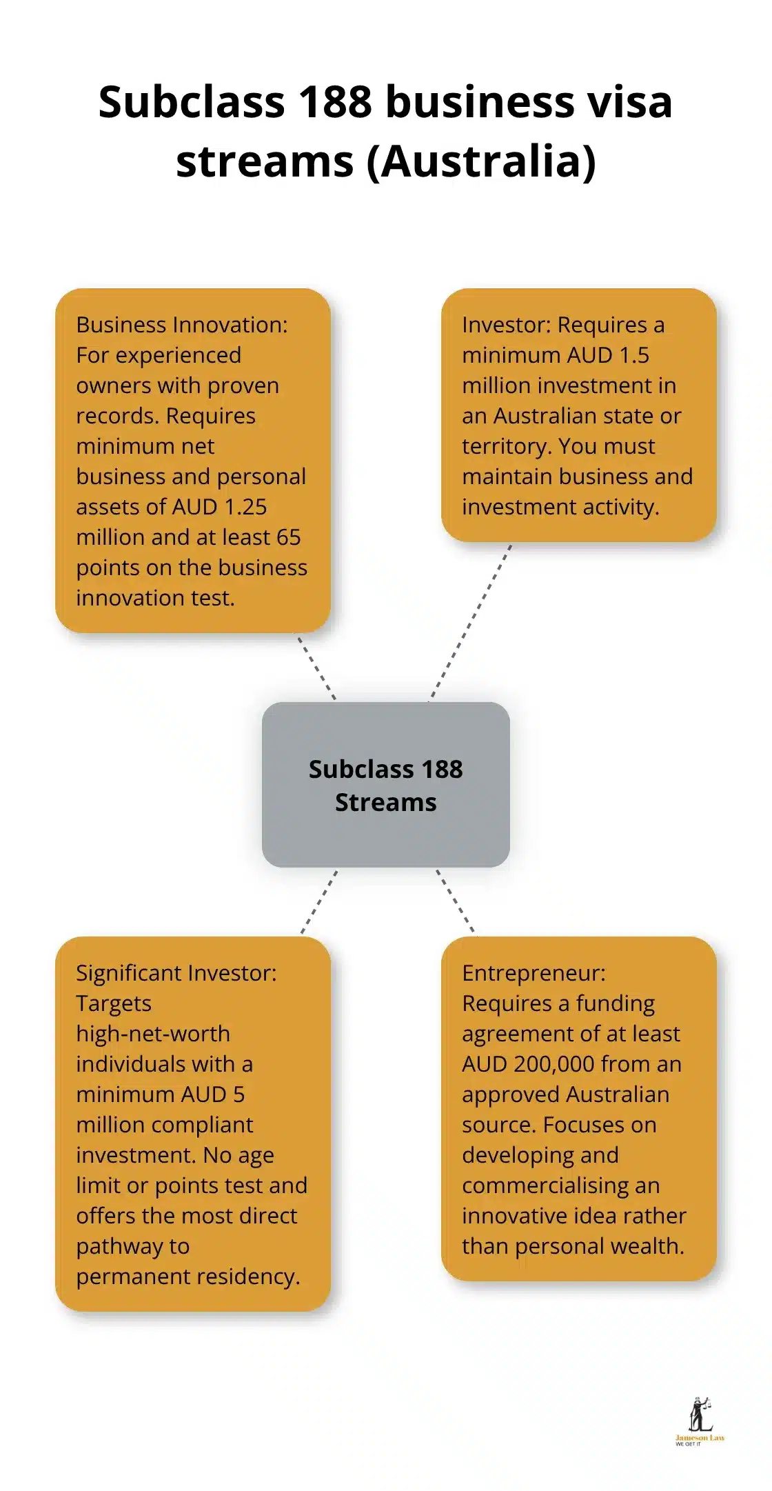 Overview of Australia’s Subclass 188 business visa streams and core requirements