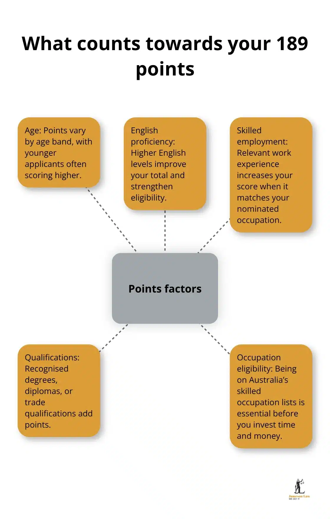 Key factors that contribute to Skilled Independent (subclass 189) points in Australia - requirements for australian work visa
