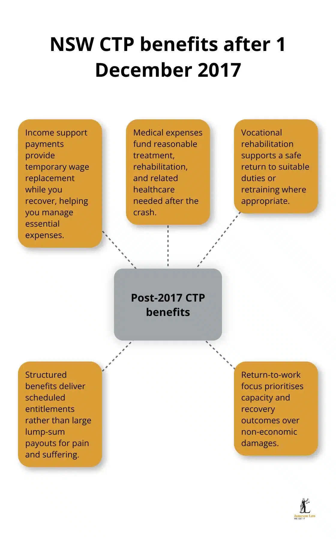Visual summary of post-2017 NSW CTP benefits focused on return to work