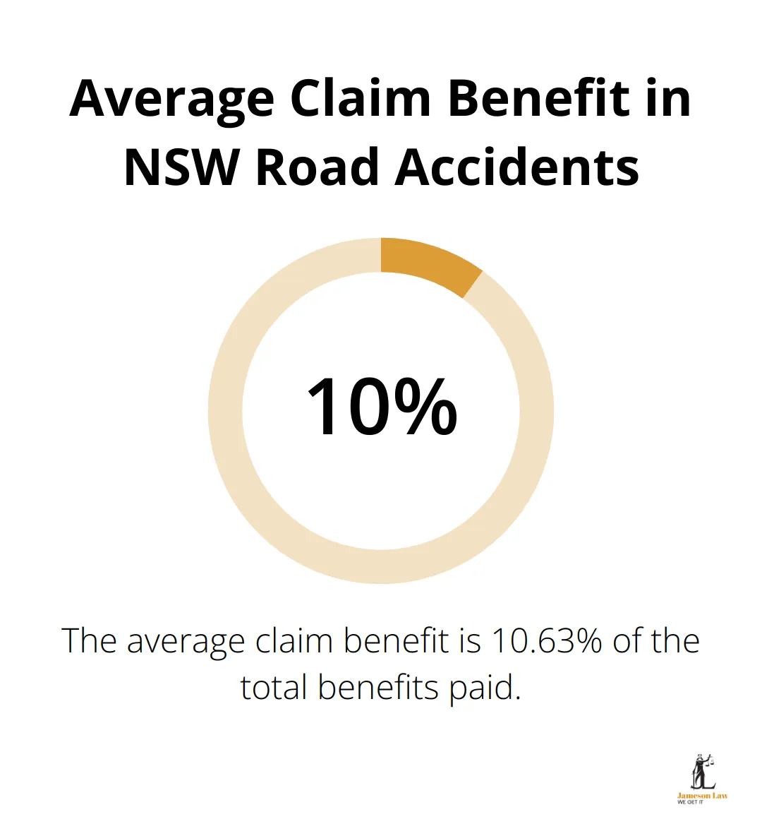 infographic road accident injury claims 2 1750475314 Infographic showing that the average claim benefit for NSW road accidents is 10.63% of the total benefits paid. - road accident injury claims