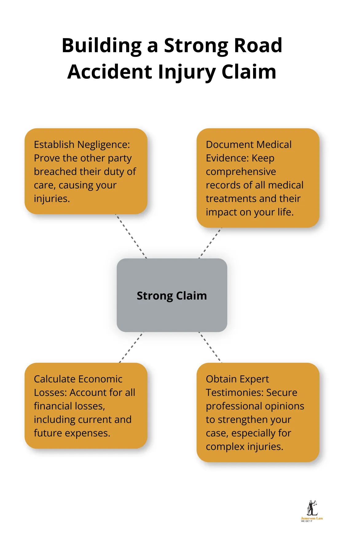infographic road accident injury claims 3 1750475319 Infographic showing the key elements of building a strong road accident injury claim: Establish Negligence, Document Medical Evidence, Calculate Economic Losses, and Obtain Expert Testimonies. - road accident injury claims