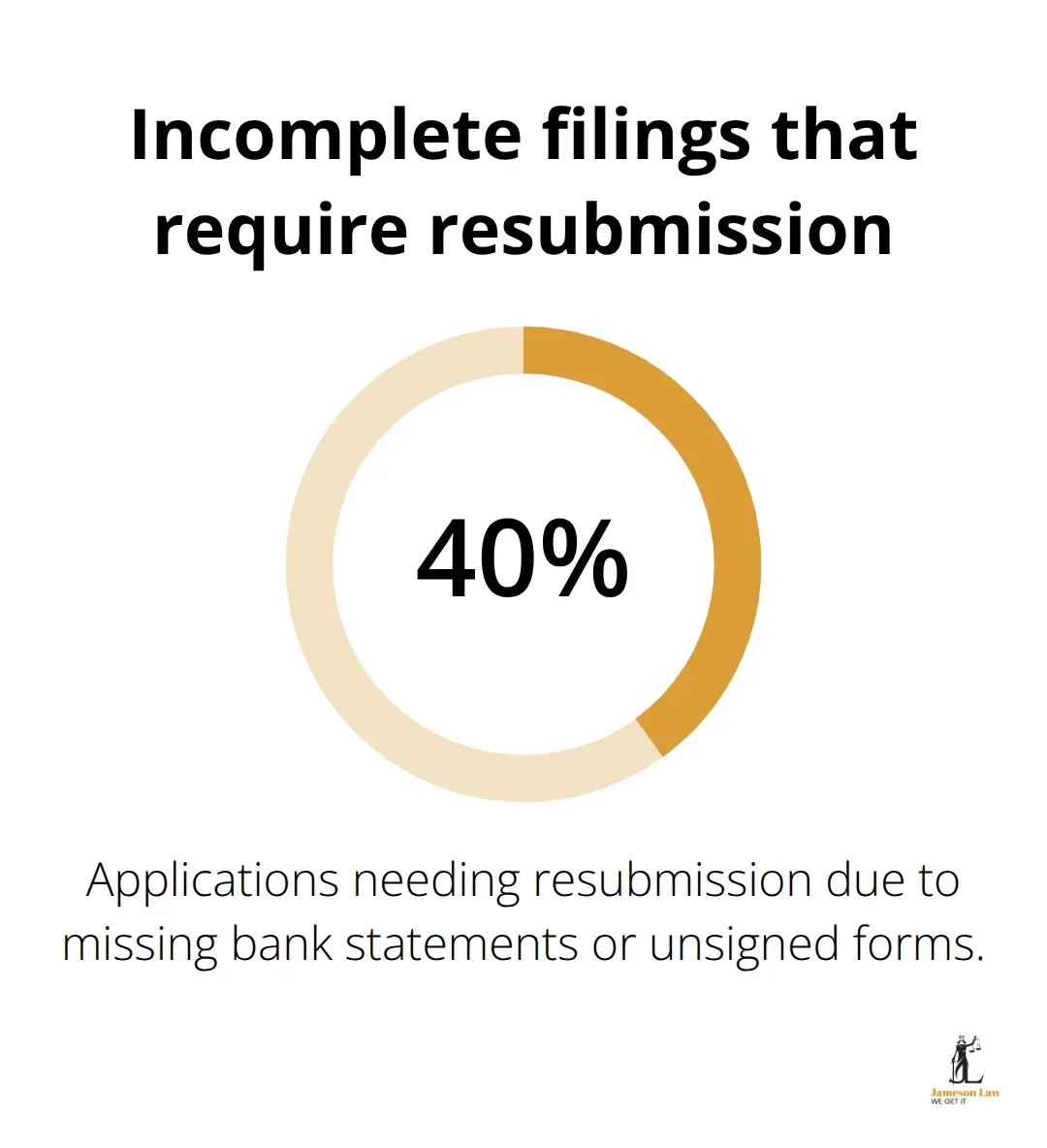 infographic rule 6 06 family law rules 3 1761620935 Share of incomplete family court applications needing resubmission - rule 6.06 family law rules
