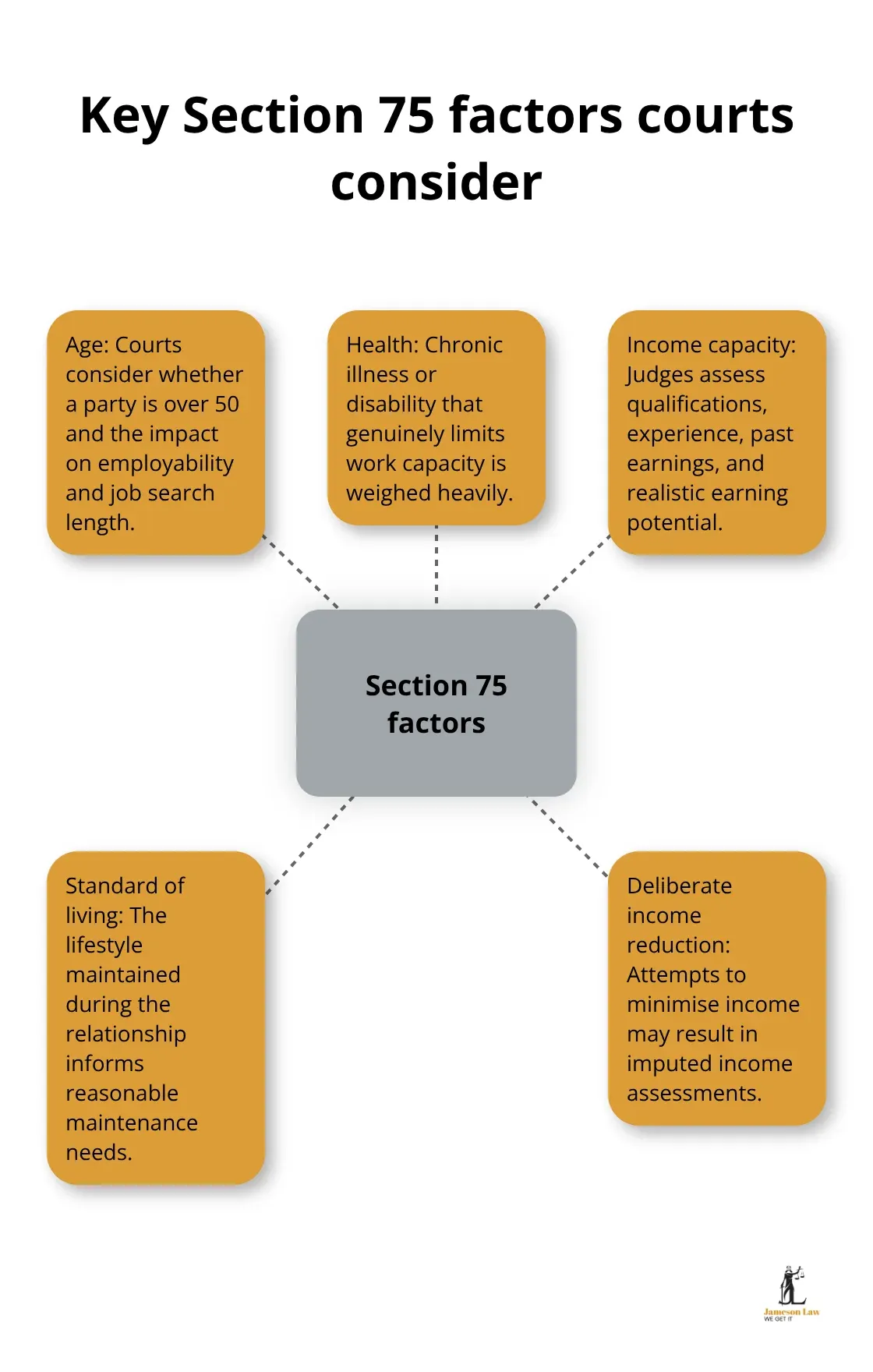 infographic s 75 family law act 1 1761102637 Hub-and-spoke showing age, health, income capacity, standard of living, and deliberate income reduction as Section 75 factors in Australia - s 75 family law act