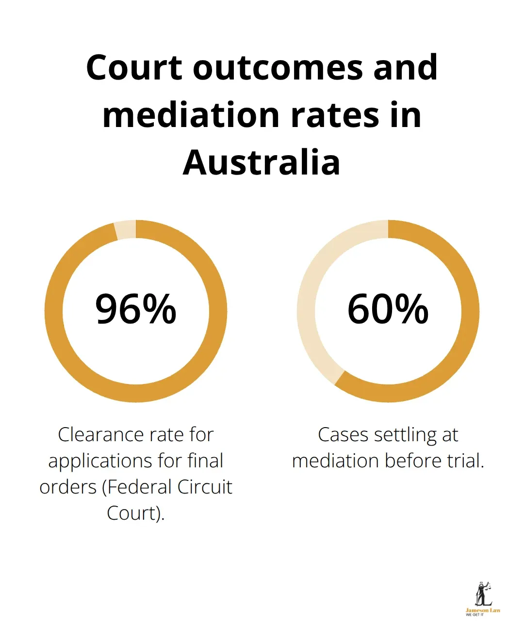 infographic s 75 family law act 2 1761102643 Percentage chart showing 96% clearance rate and 60% mediation settlements in family law matters - s 75 family law act