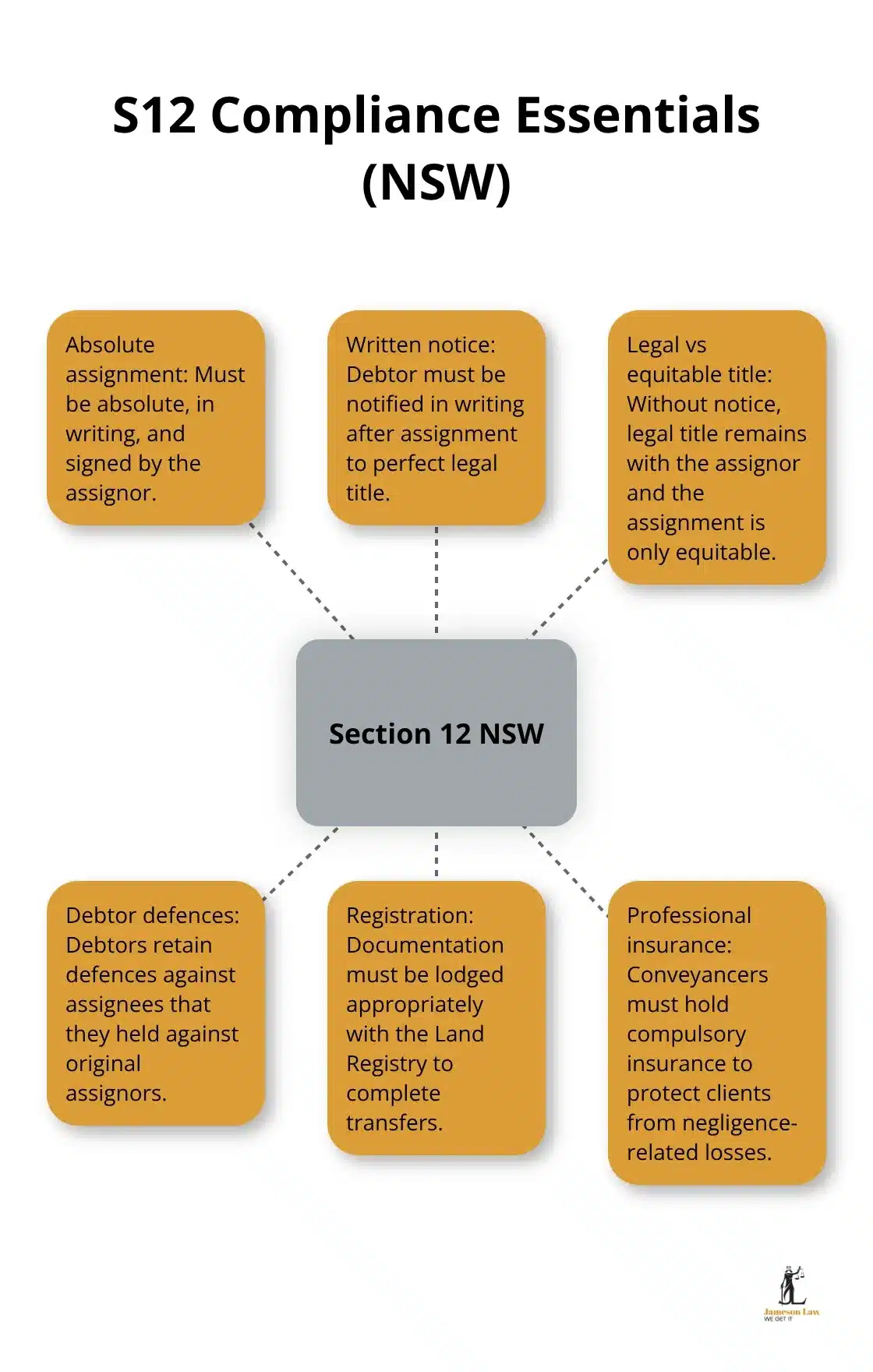 infographic s12 conveyancing act 1 1762484875 Infographic: core Section 12 NSW compliance elements for property law