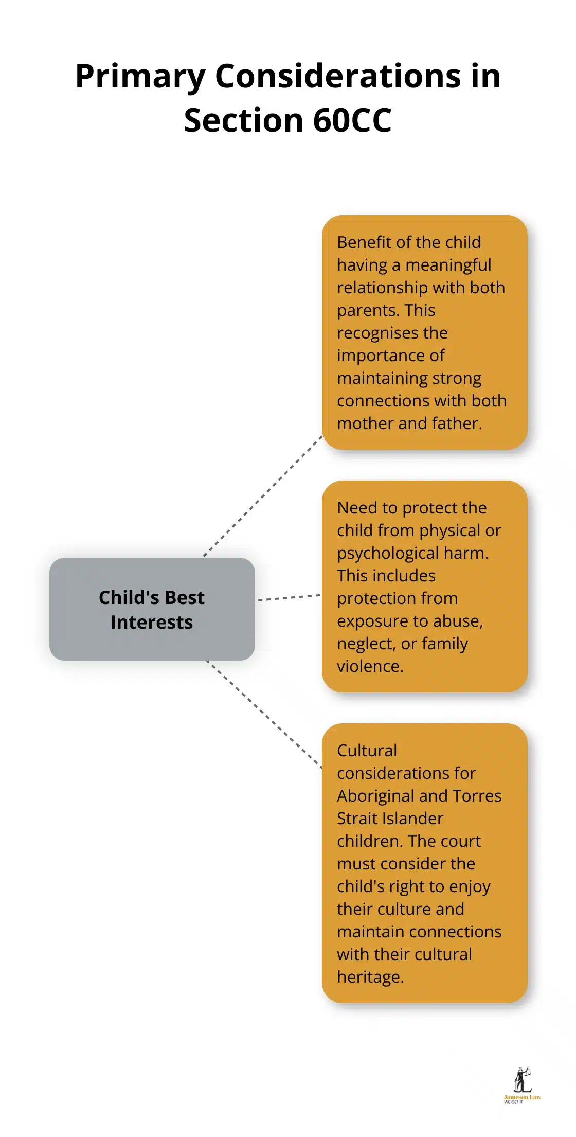 infographic s60cc family law act 1 1747796989 Hub and spoke chart showing the three key considerations in Section 60CC of the Family Law Act: meaningful relationships, protection from harm, and cultural considerations for Indigenous children