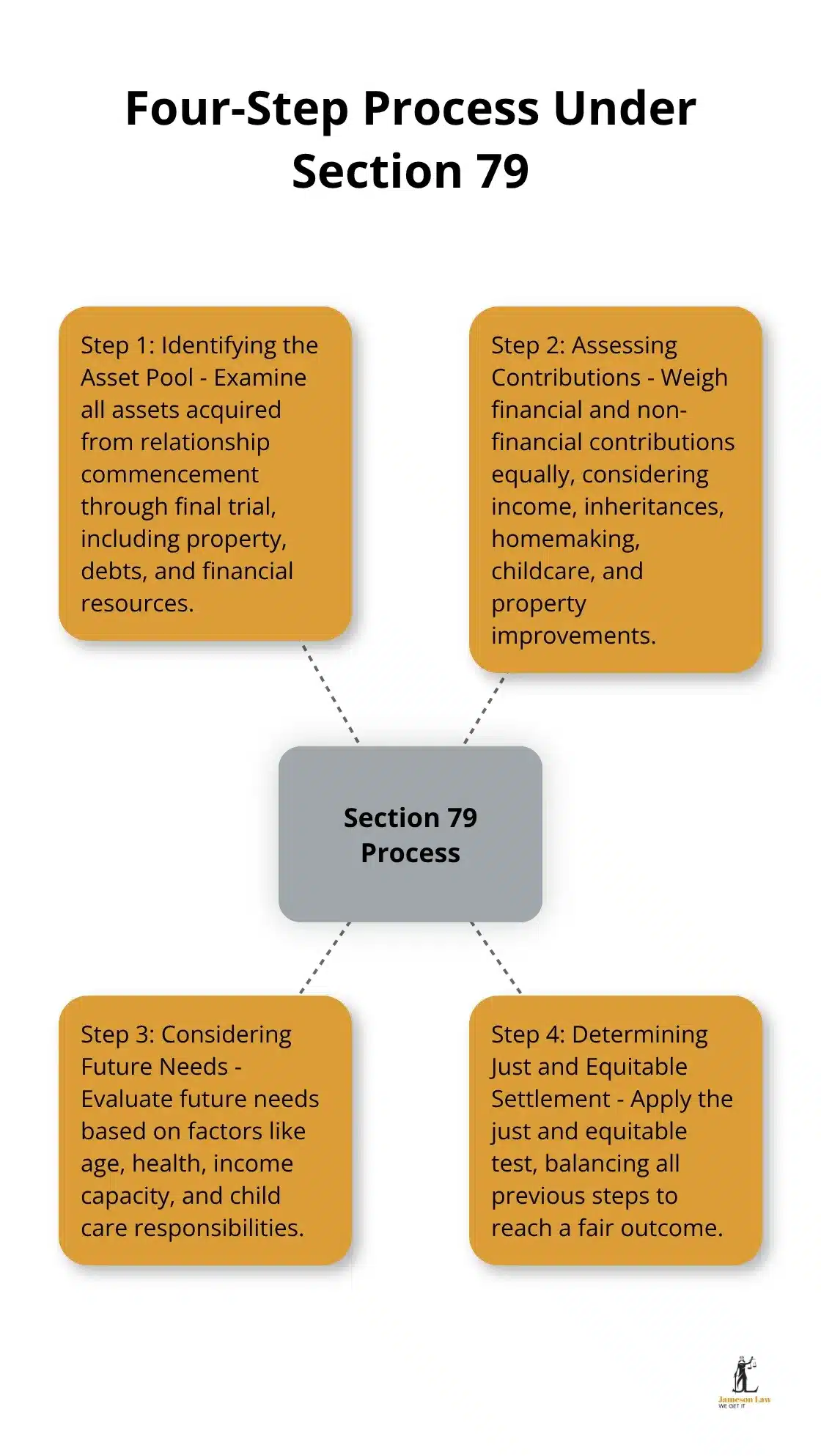 infographic s79 family law act 2 1760497787 Hub and spoke chart illustrating the four-step process for property settlement under Section 79 of the Family Law Act