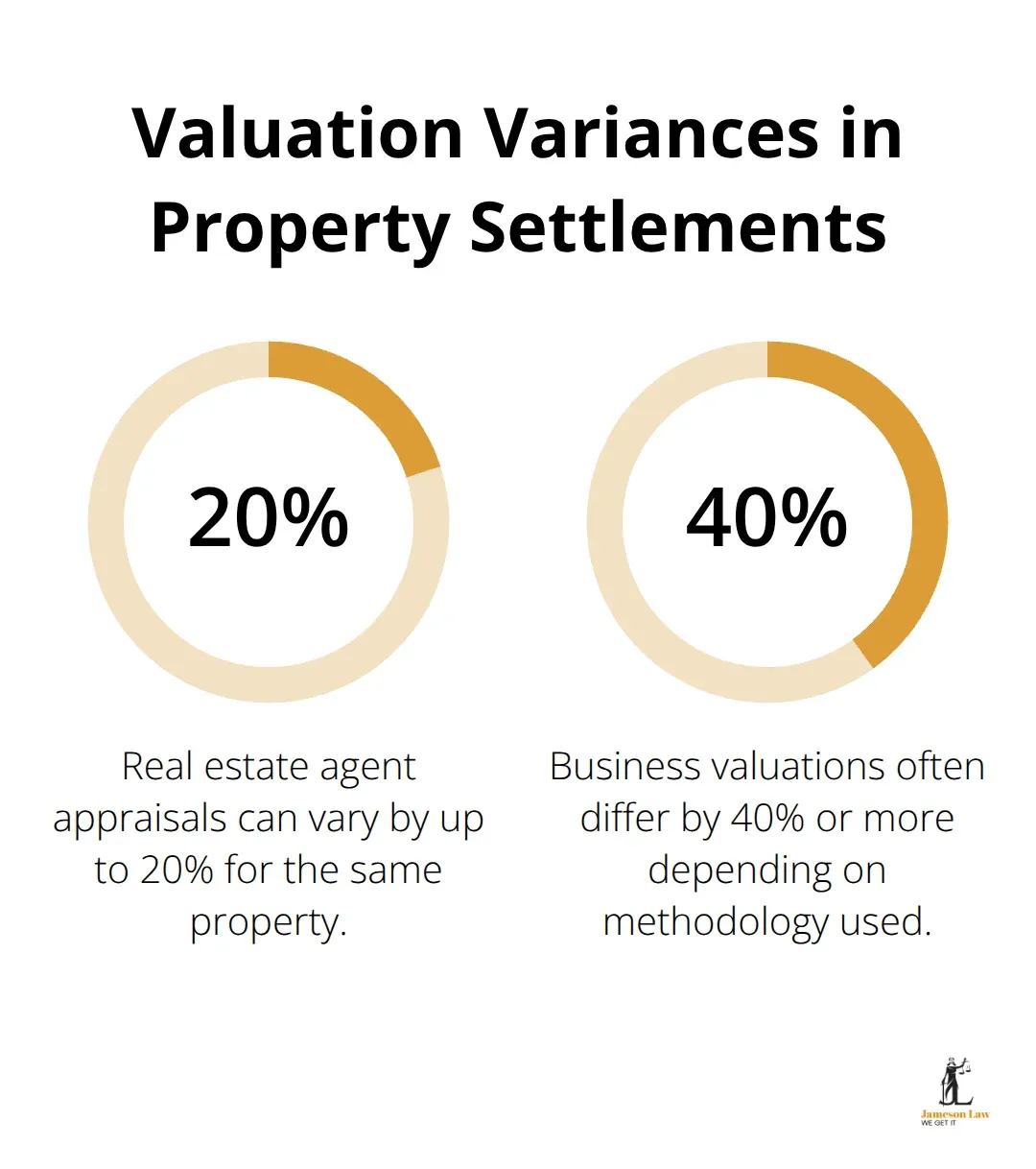 infographic s79 family law act 3 1760497794 Chart showing percentage variances in property valuations: 15-20% for real estate and 40% or more for businesses - s79 family law act