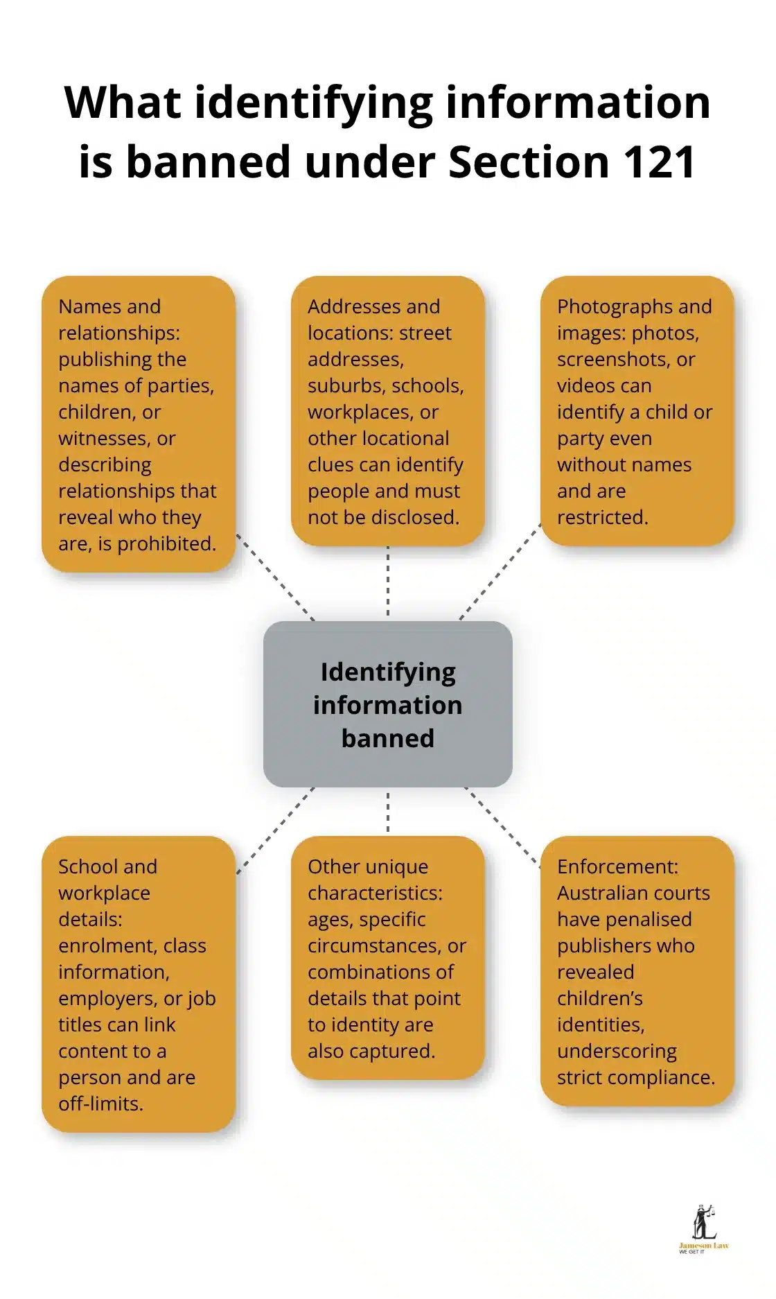 infographic section 121 family law act 1 1761534539 Visual summary of identifying details prohibited in Australian family law publications - section 121 family law act