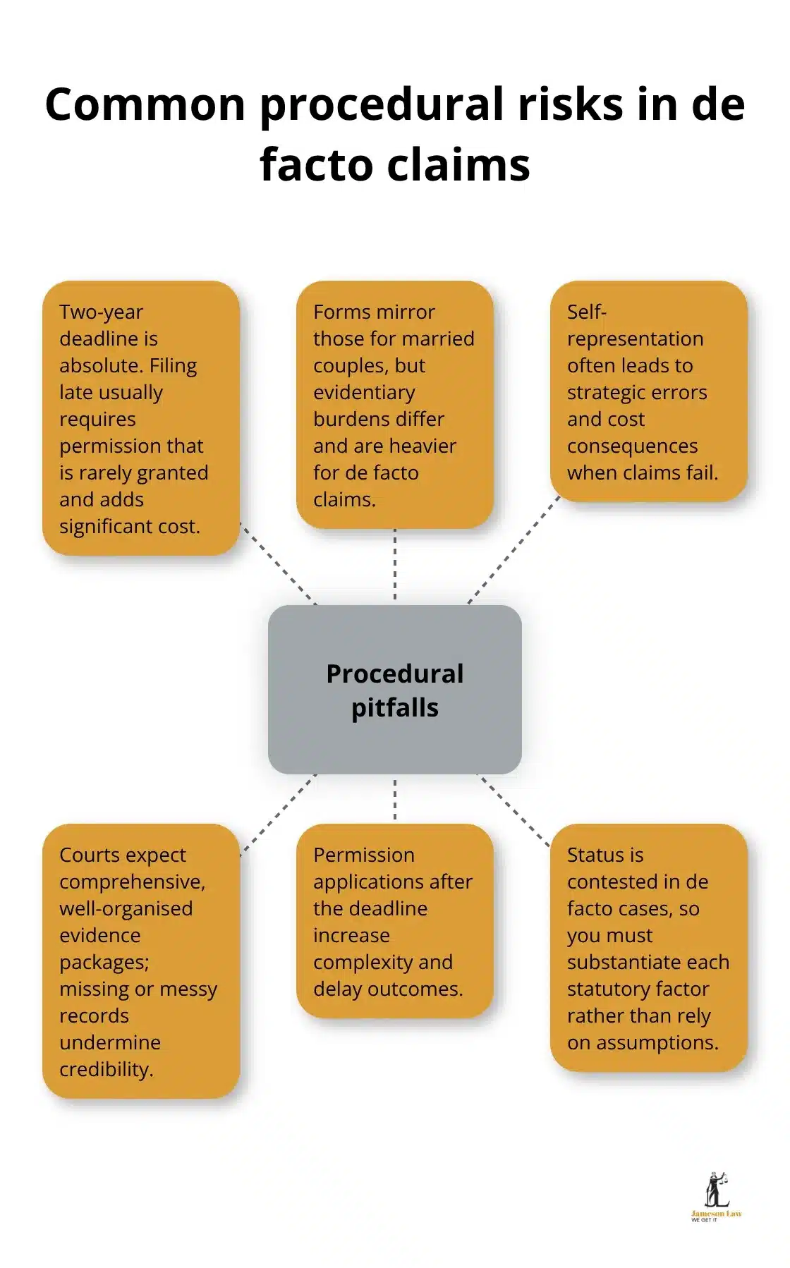 Hub-and-spoke diagram showing key procedural pitfalls in Section 4AA matters - section 4aa family law act