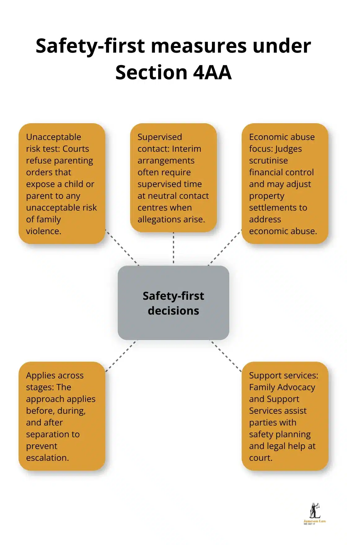 infographic section 4aa of the family law act 1975 1 1763089781 Visual summary of the court’s safety-first approach in Australian family law - section 4aa of the family law act 1975