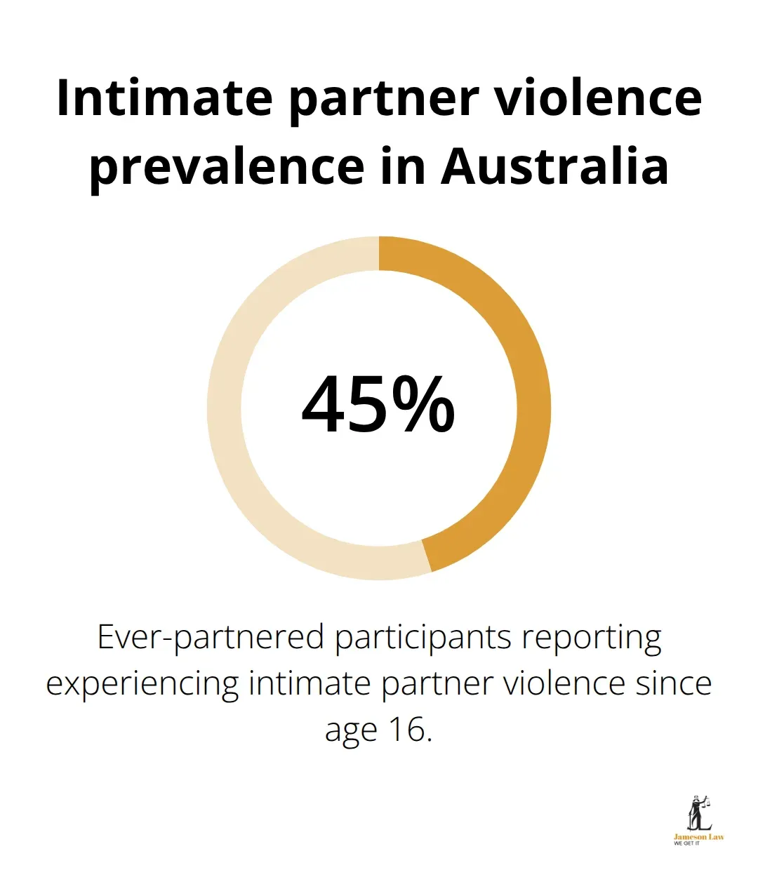 infographic section 4aa of the family law act 1975 2 1763089789 Percentage of ever-partnered participants reporting intimate partner violence since age 16
