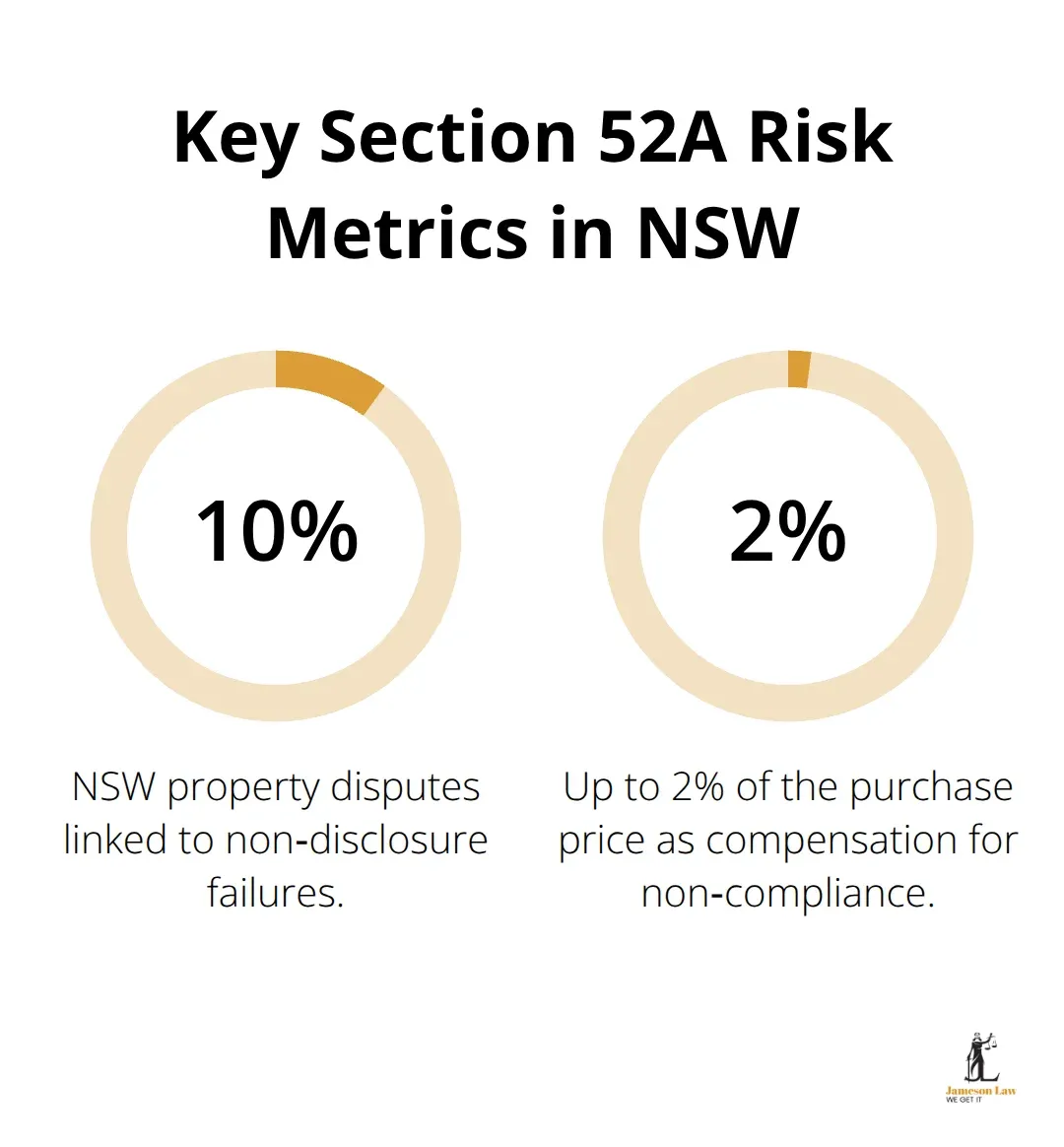 Infographic showing 10% of NSW property disputes relate to non-disclosure and buyers can claim up to 2% compensation.