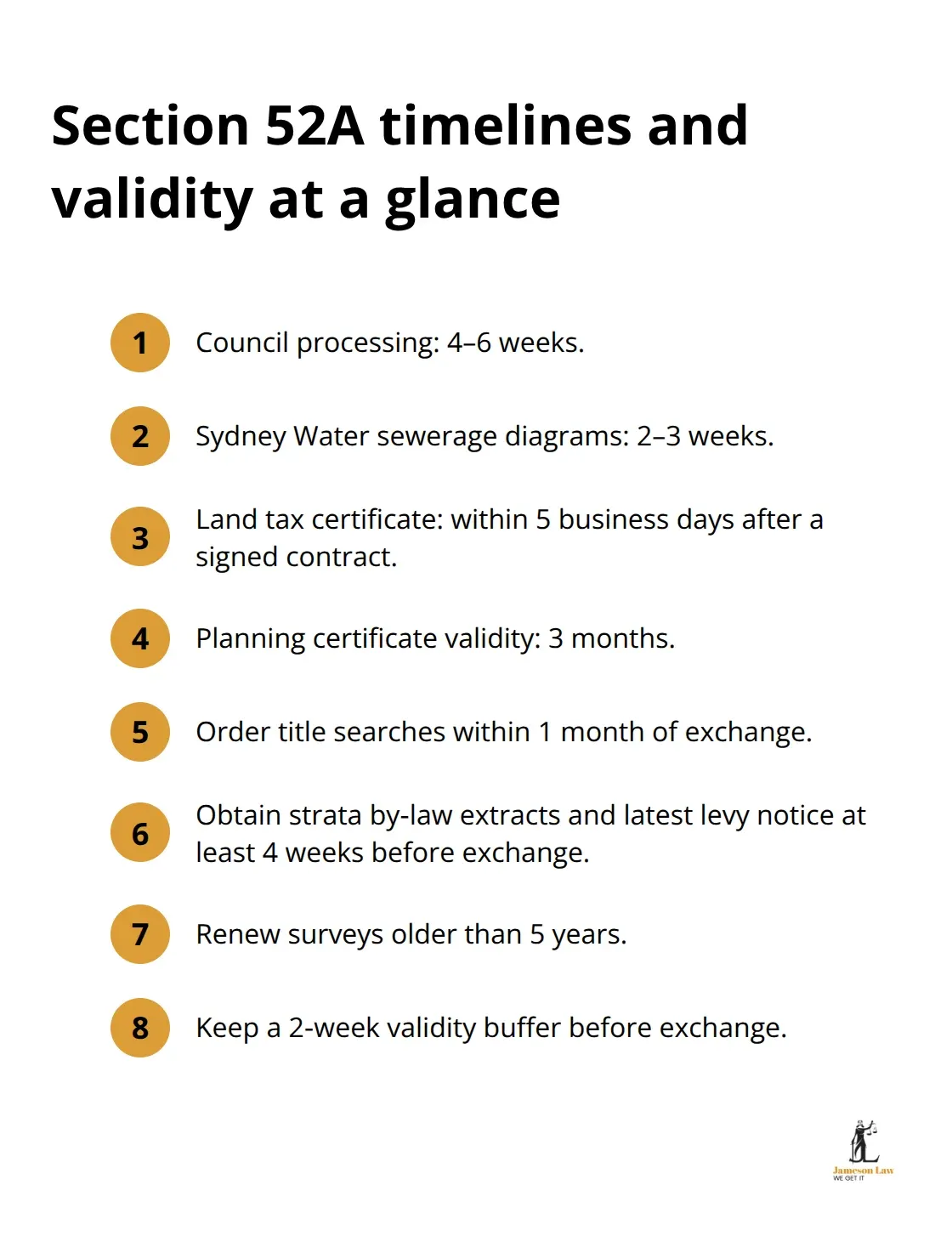 Compact list of key NSW Section 52A document timeframes and validity windows for sellers. - section 52a conveyancing act