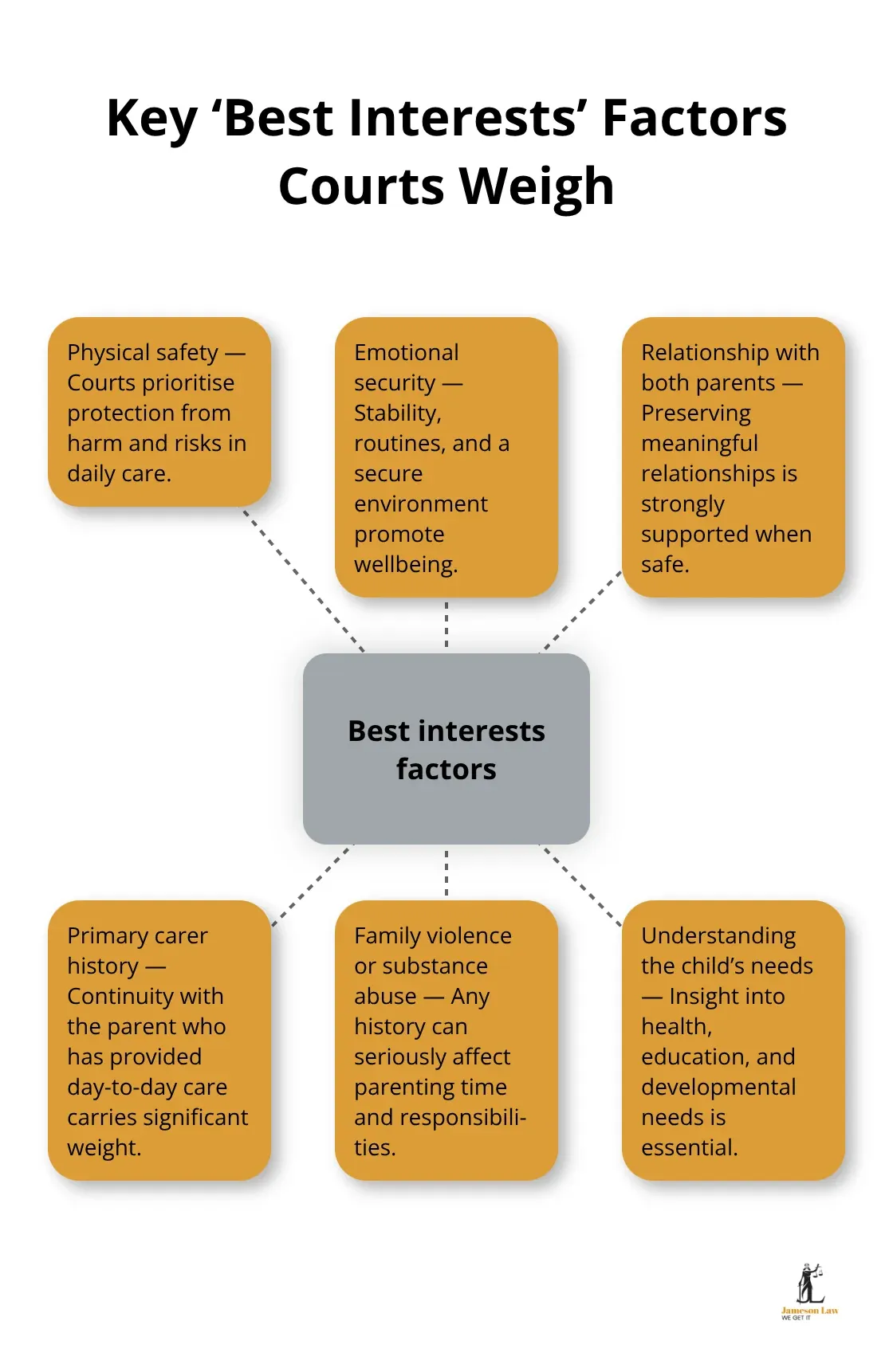 Hub-and-spoke visual of core best interests factors in Australian parenting disputes - section 60i family law act