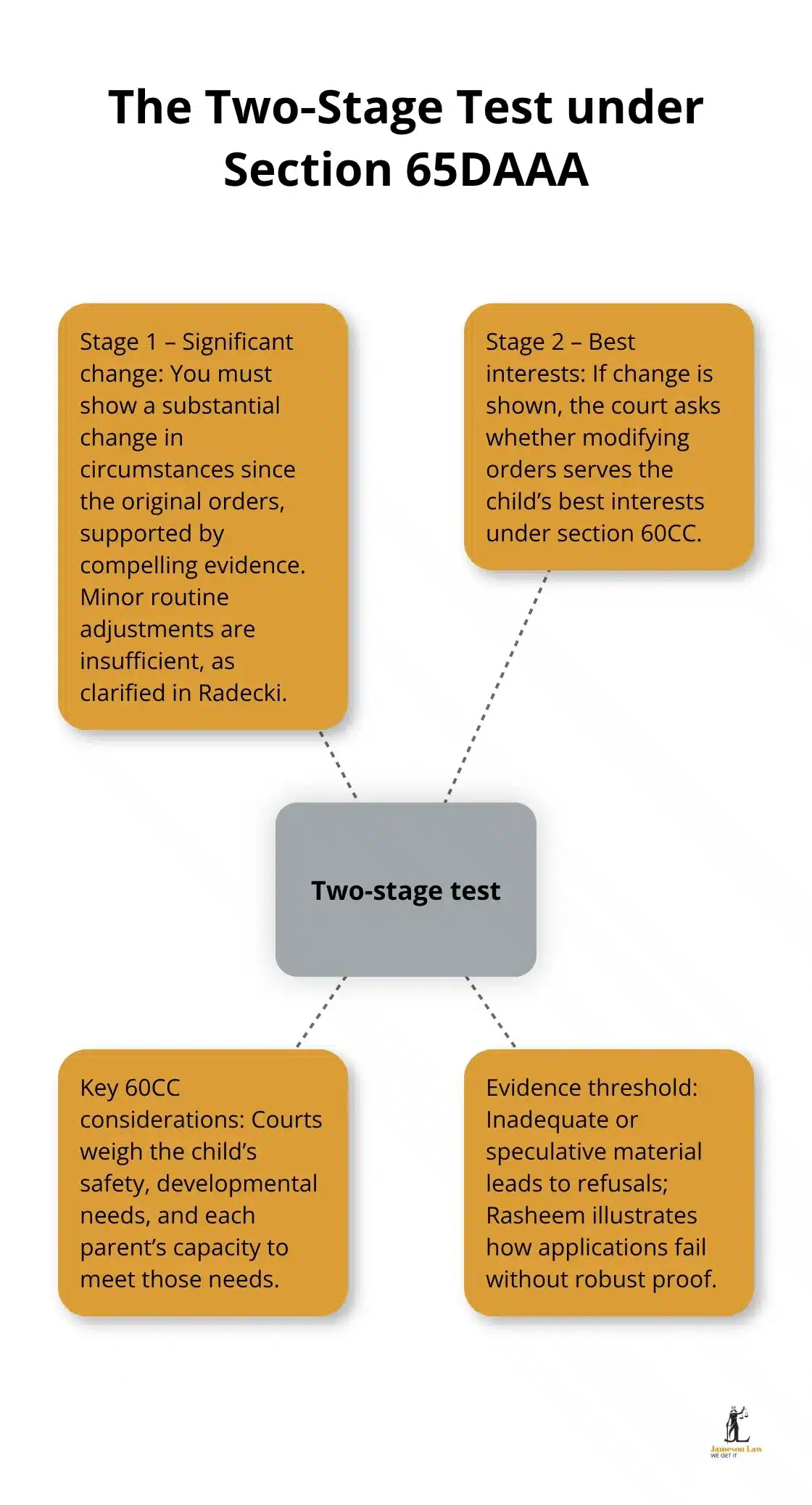 infographic section 65daaa family law act 1 1765854523 Hub-and-spoke diagram showing the two-stage test and key considerations under Section 65DAAA in Australia