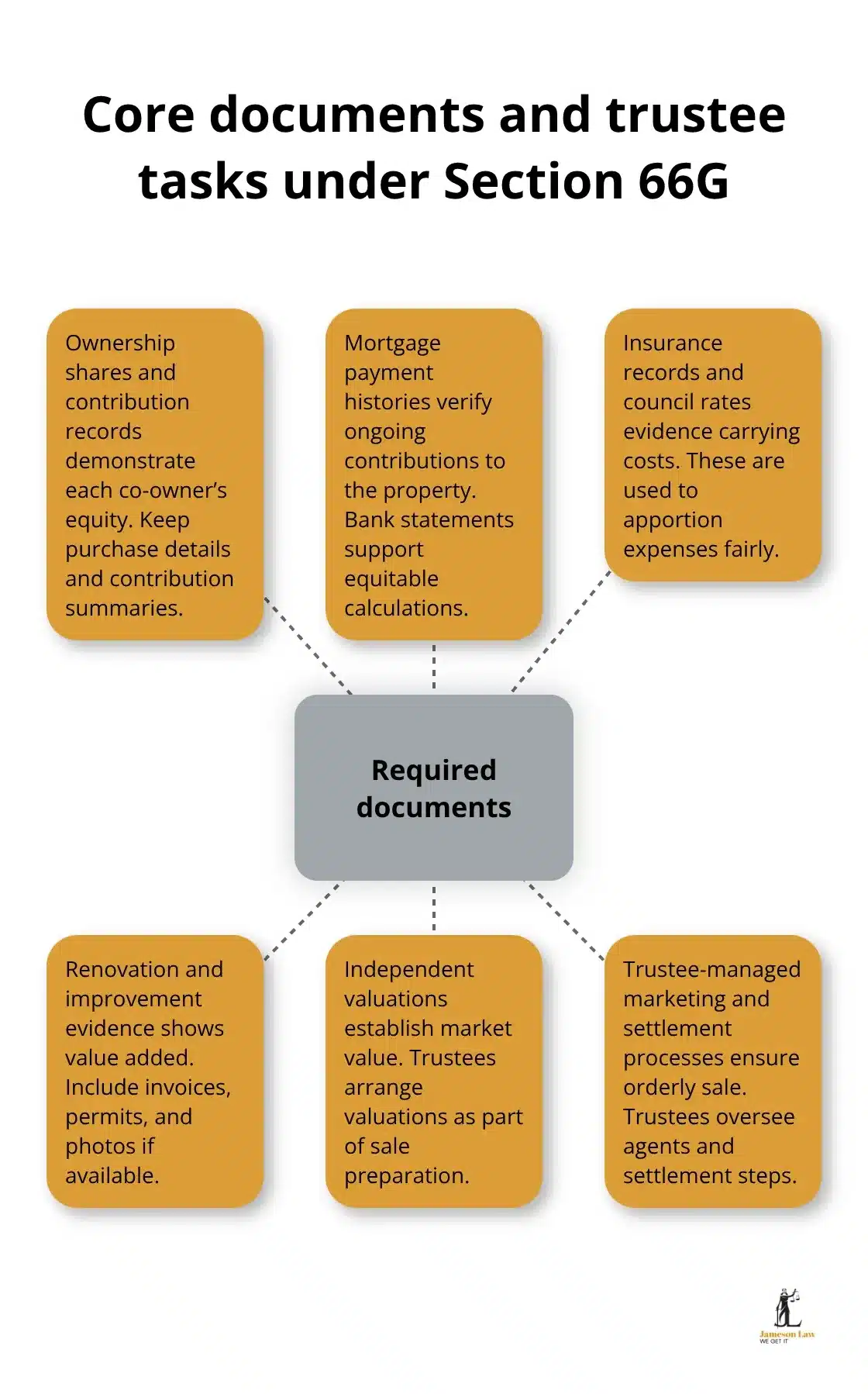 Key documentation and trustee-managed steps required for Section 66G applications - section 66g conveyancing act