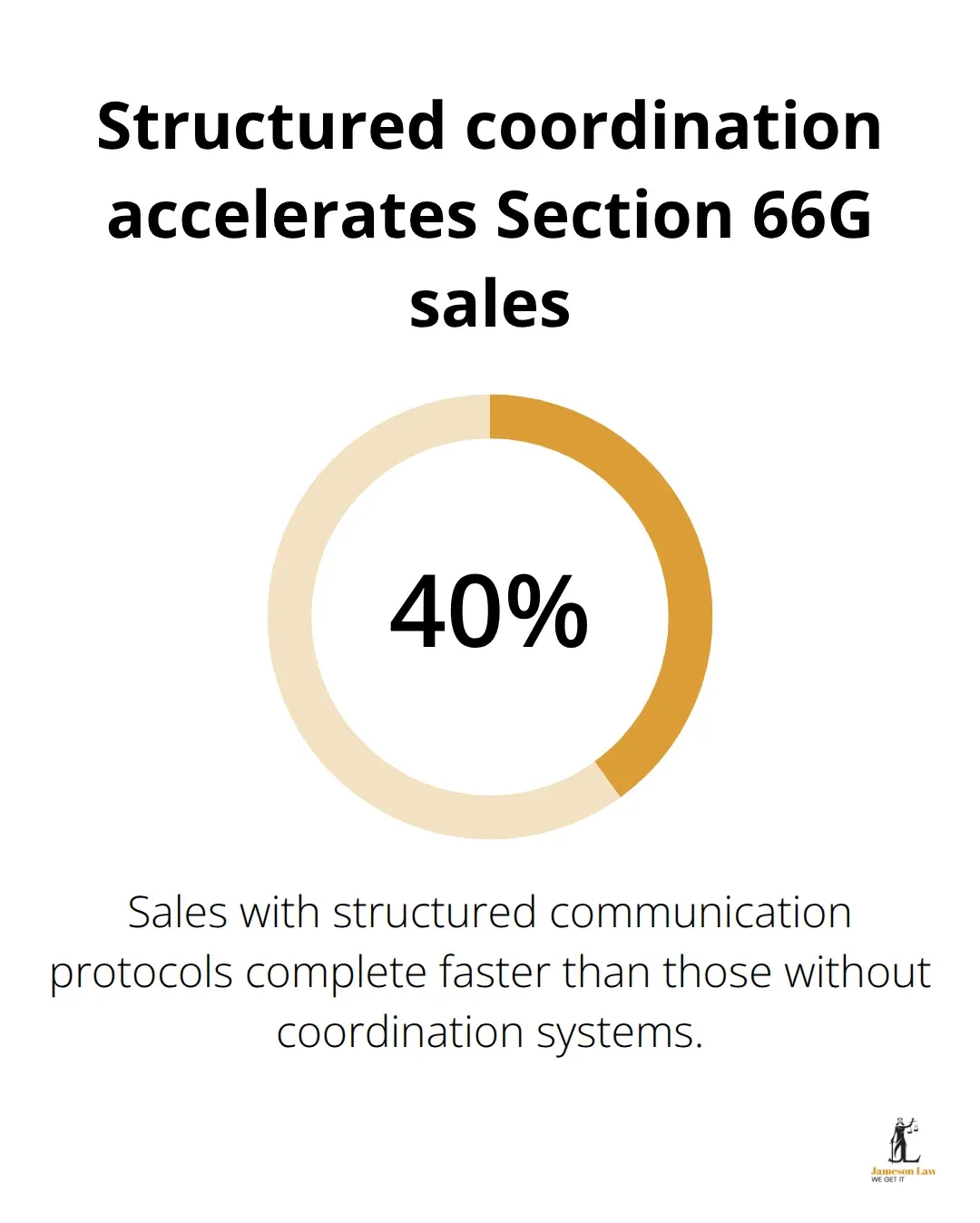 Property sales using structured communication complete 40% faster - section 66g conveyancing act