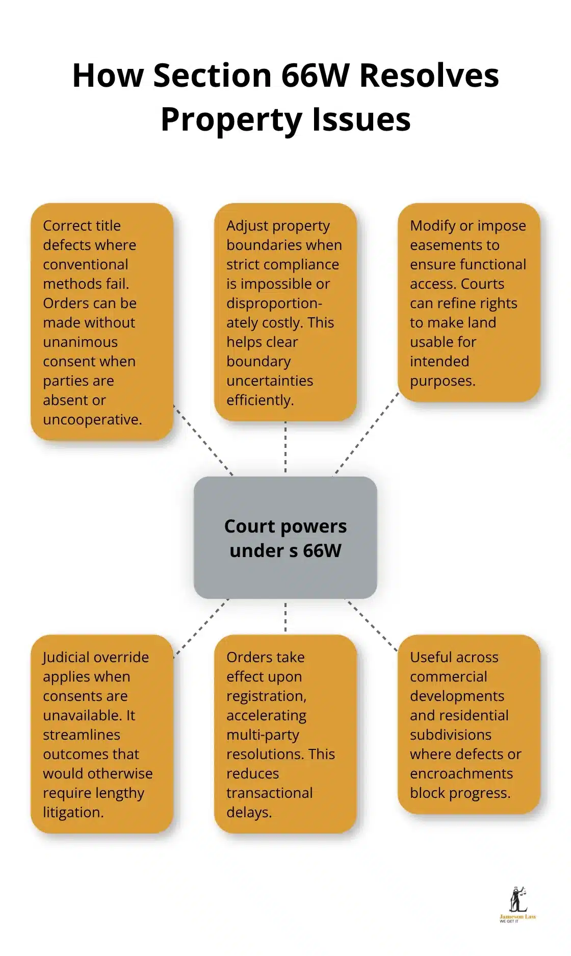 Hub-and-spoke showing the core powers and practical effects of Section 66W orders in NSW - section 66w of the conveyancing act 1919