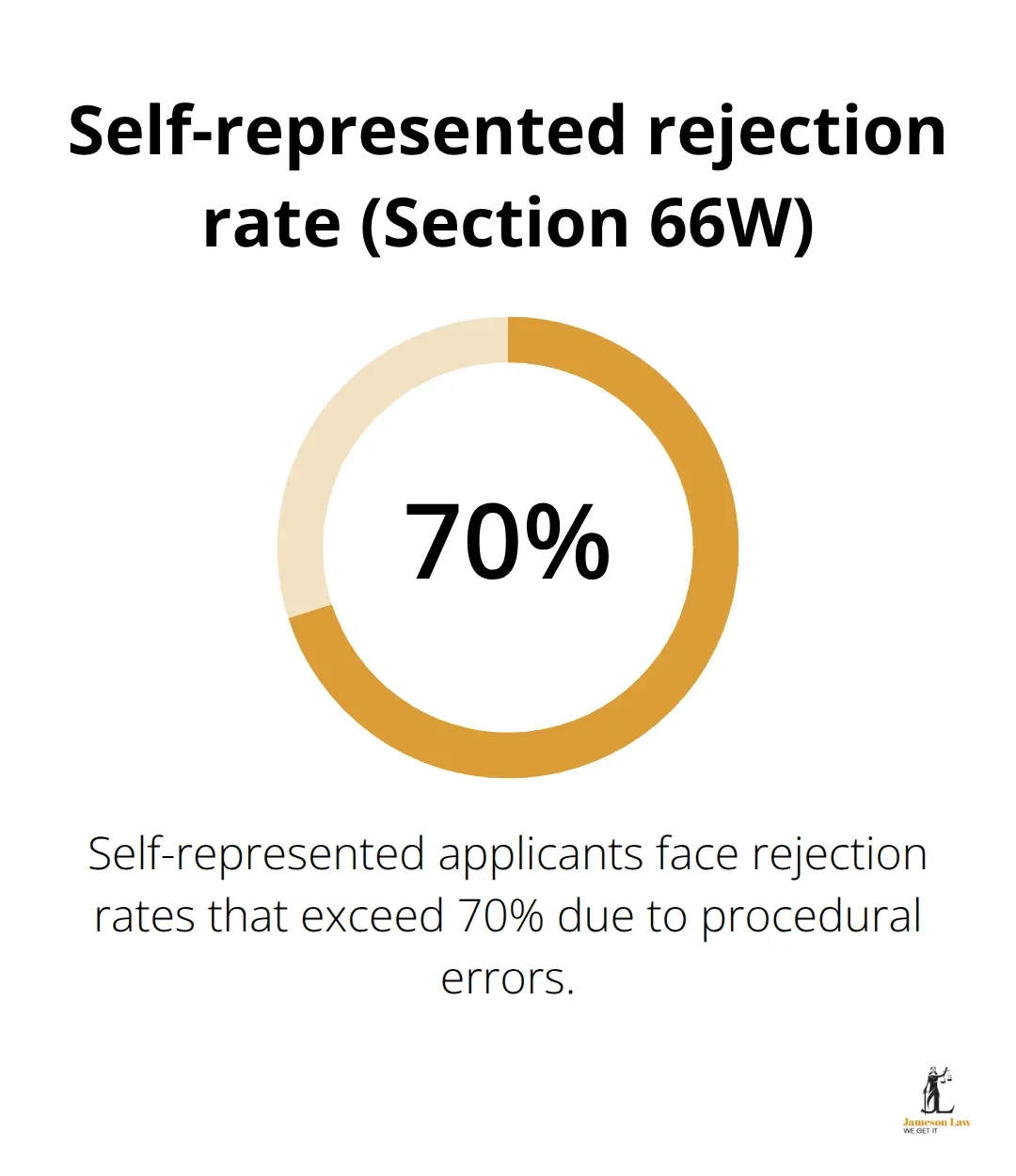 Percentage of self-represented Section 66W applications rejected due to procedural errors