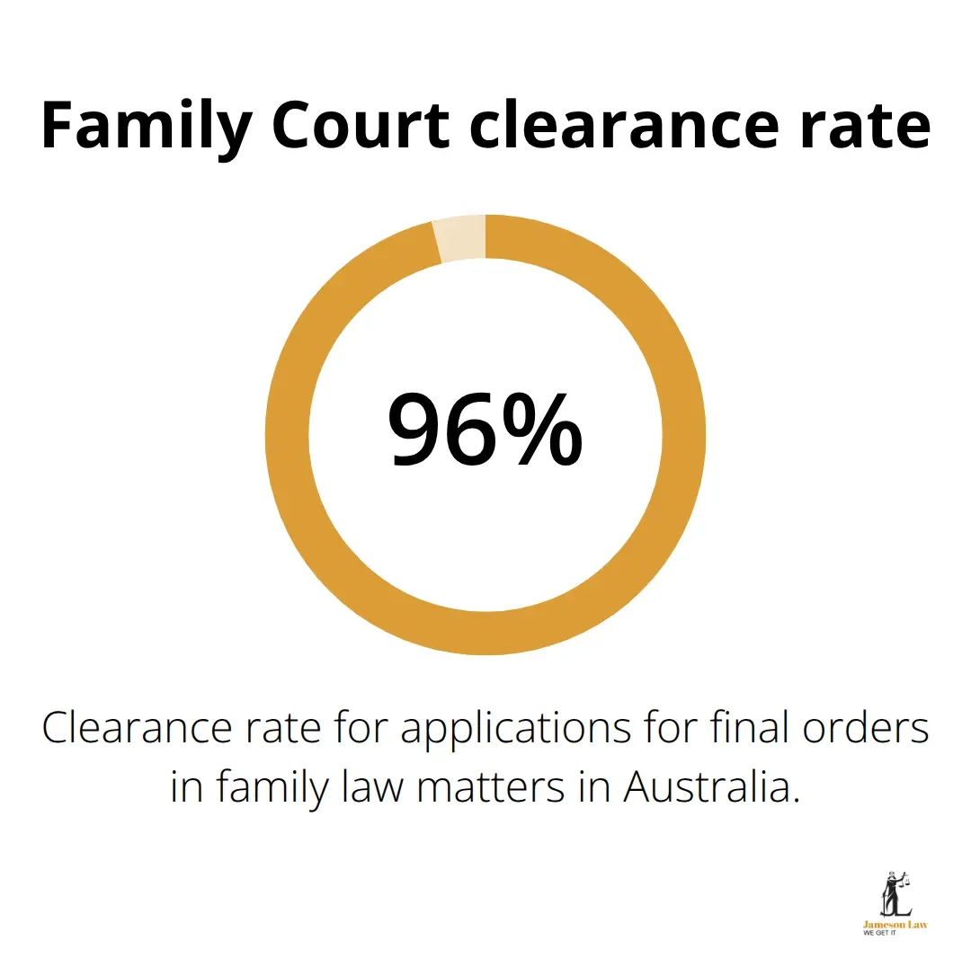 Percentage showing the Family Court’s clearance rate for final orders in family law matters - section 72 family law act