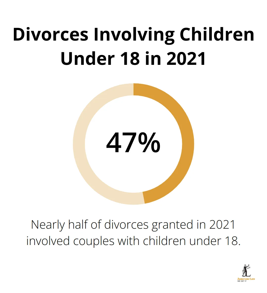 infographic section 75 2 family law act 1 1745550544 Pie chart showing 47.8% of divorces in 2021 involved children under 18 - section 75 2 family law act