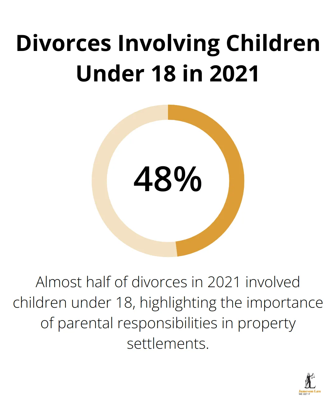 infographic section 75 2 family law act 3 1745550556 Pie chart illustrating that 48% of divorces in 2021 involved children under 18 - section 75 2 family law act