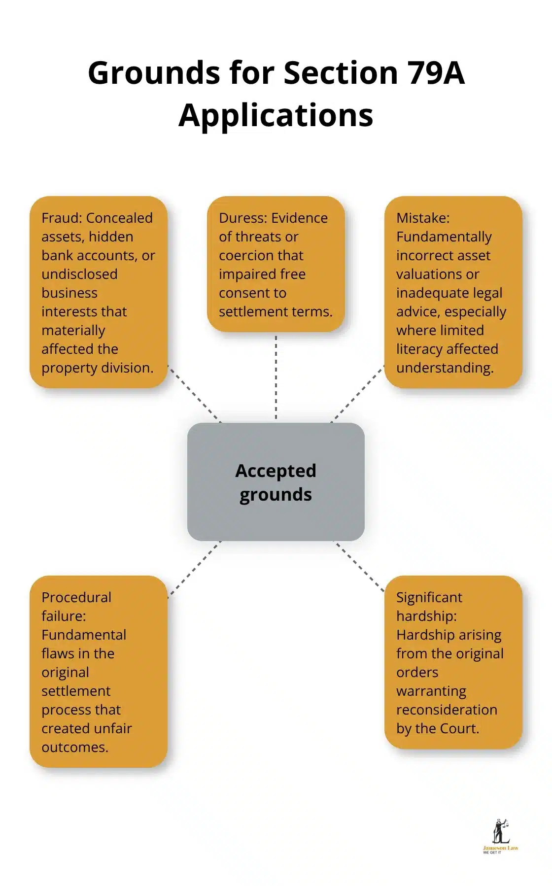 infographic section 79a family law act 1 1762139307 Diagram showing accepted grounds for Section 79A applications in Australia - section 79a family law act