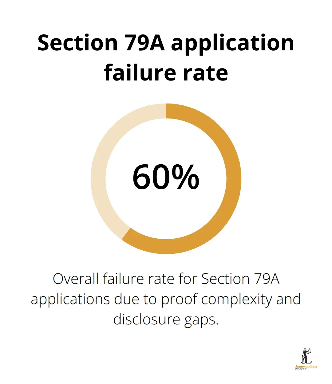 infographic section 79a family law act 3 1762139319 Percentage of Section 79A applications that fail in Australia - section 79a family law act