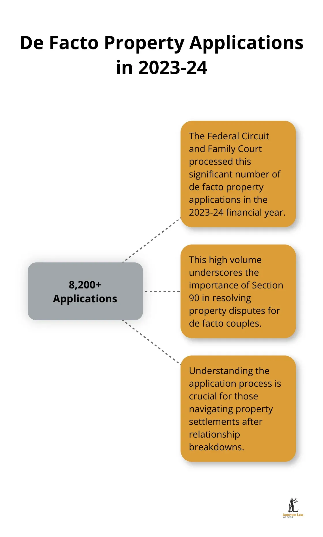 infographic section 90 family law act 1 1760584194 Hub and spoke chart showing that the Federal Circuit and Family Court processed over 8,200 de facto property applications in 2023-24, with related information - section 90 family law act
