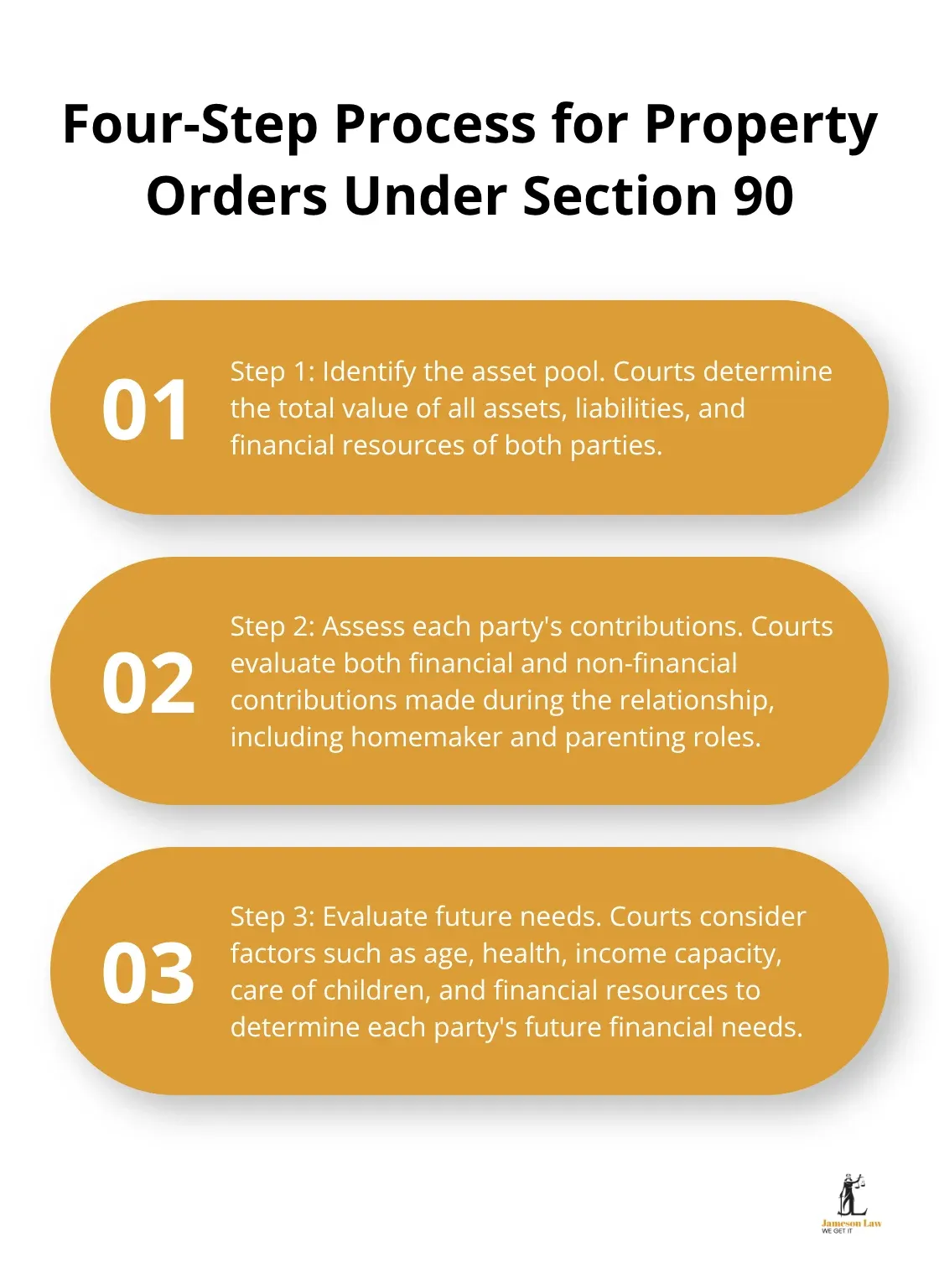 infographic section 90 family law act 2 1760584201 Ordered list chart showing the four steps courts apply when making property orders under Section 90 of the Family Law Act