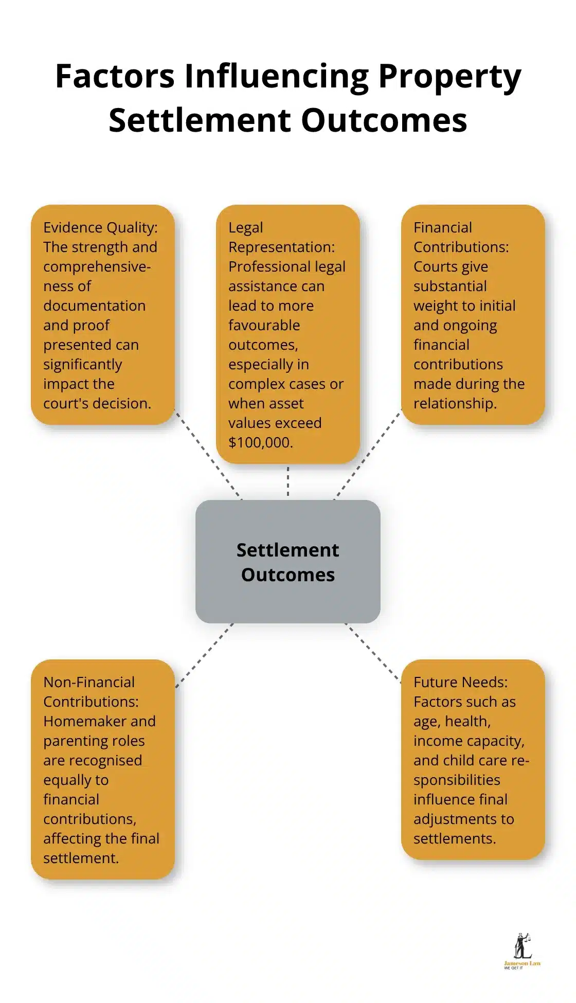 infographic section 90 family law act 3 1760584207 Hub and spoke chart showing key factors that influence property settlement outcomes in de facto cases - section 90 family law act