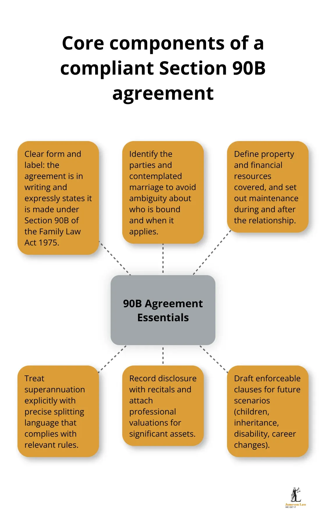 Hub-and-spoke visual showing key elements every Section 90B agreement should include in Australia - section 90b family law act