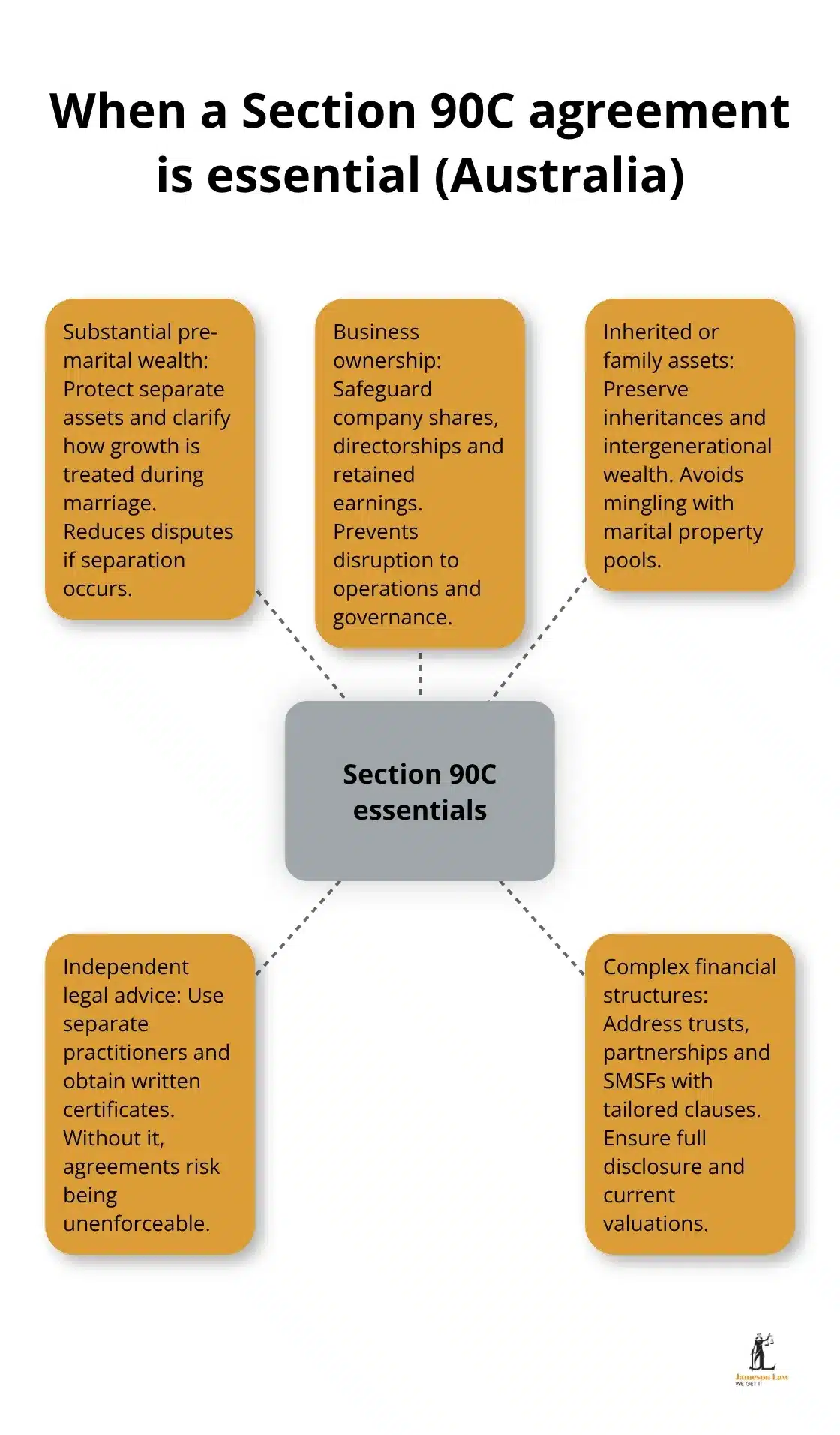 infographic section 90c family law act 1 1761448106 Visual guide to scenarios that make Section 90C financial agreements essential in Australia - section 90c family law act