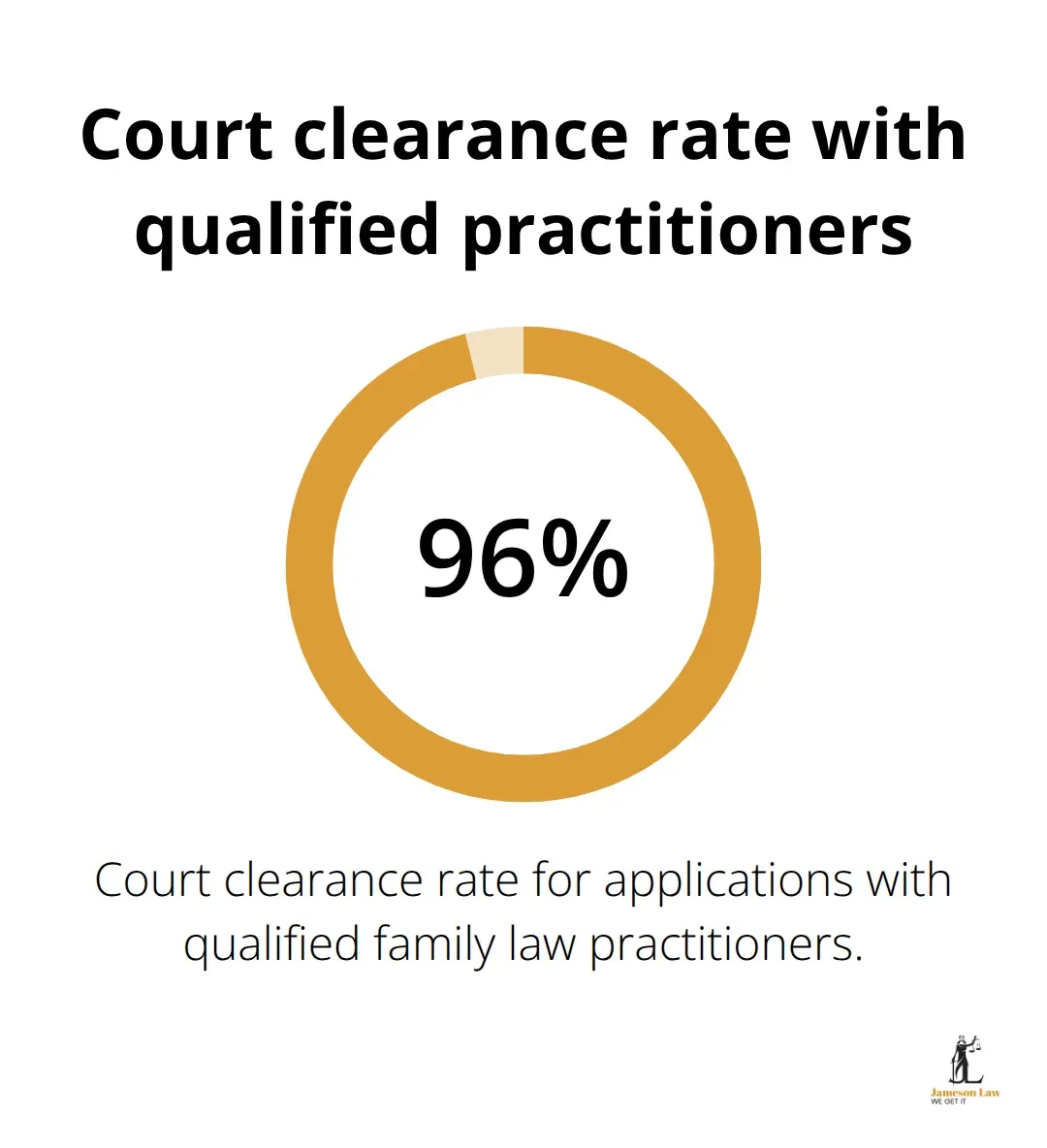 infographic section 90c family law act 3 1761448117 Percentage of applications cleared when represented by qualified family law practitioners in Australia