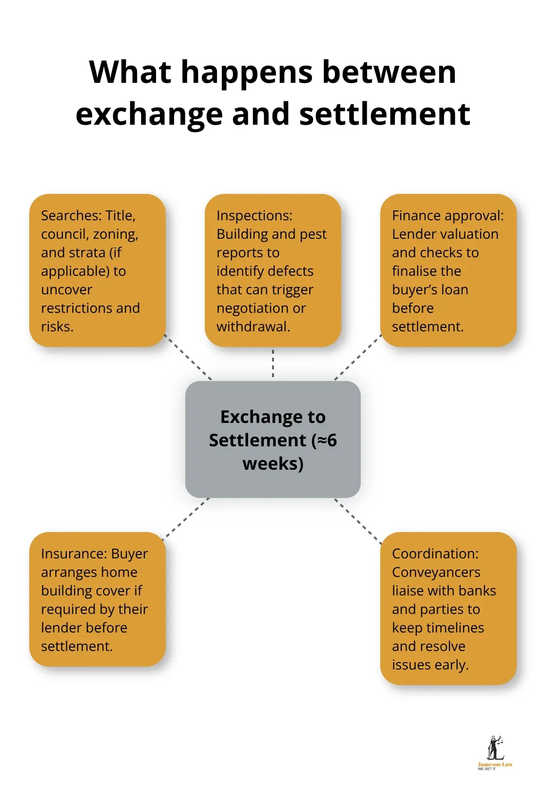 Key activities during the six-week period between exchange and settlement in NSW - selling property conveyancing nsw