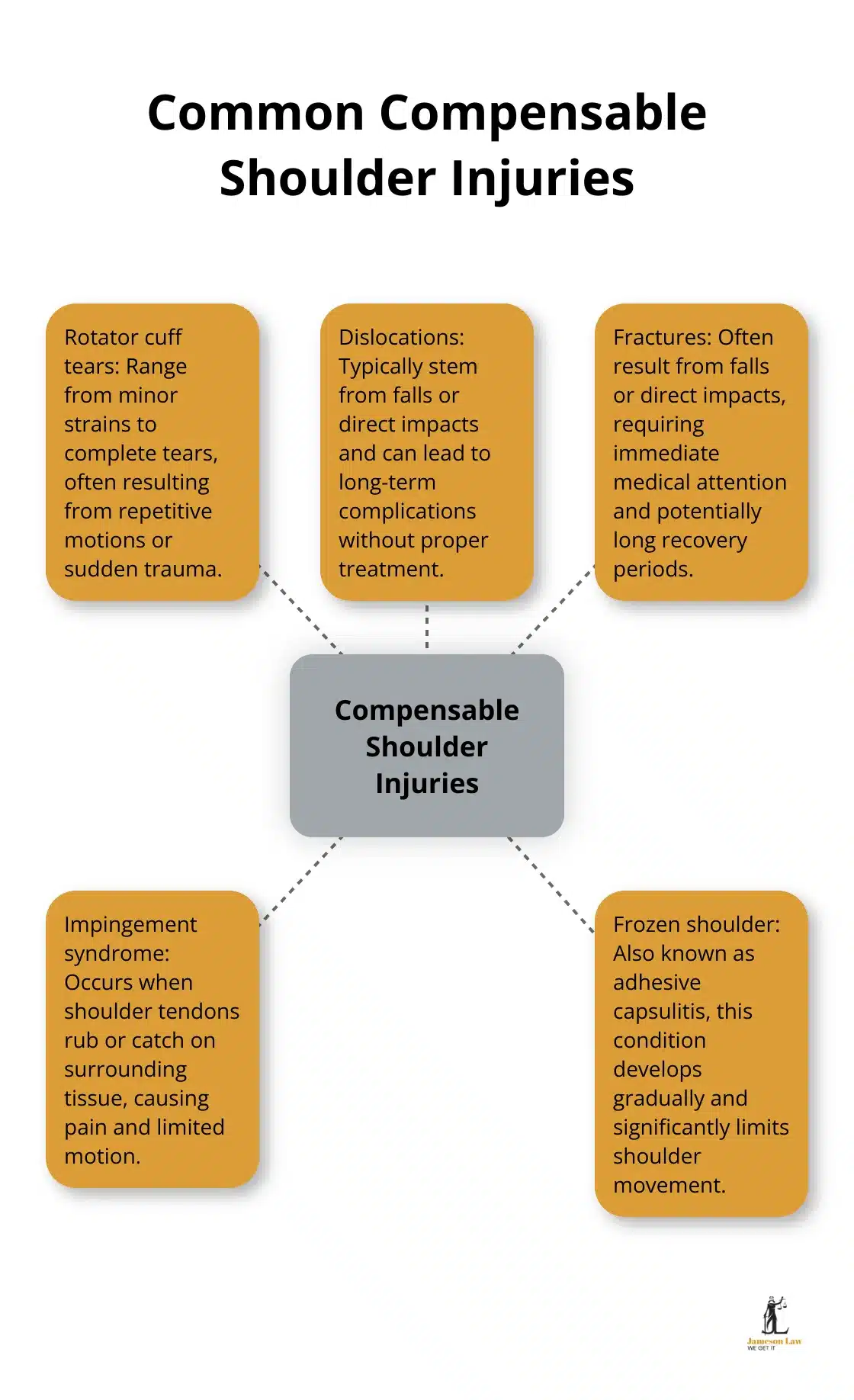 infographic shoulder injury compensation payouts australia 1 1750907435 A hub and spoke chart showing five common compensable shoulder injuries in Australia: rotator cuff tears, dislocations, fractures, impingement syndrome, and frozen shoulder.