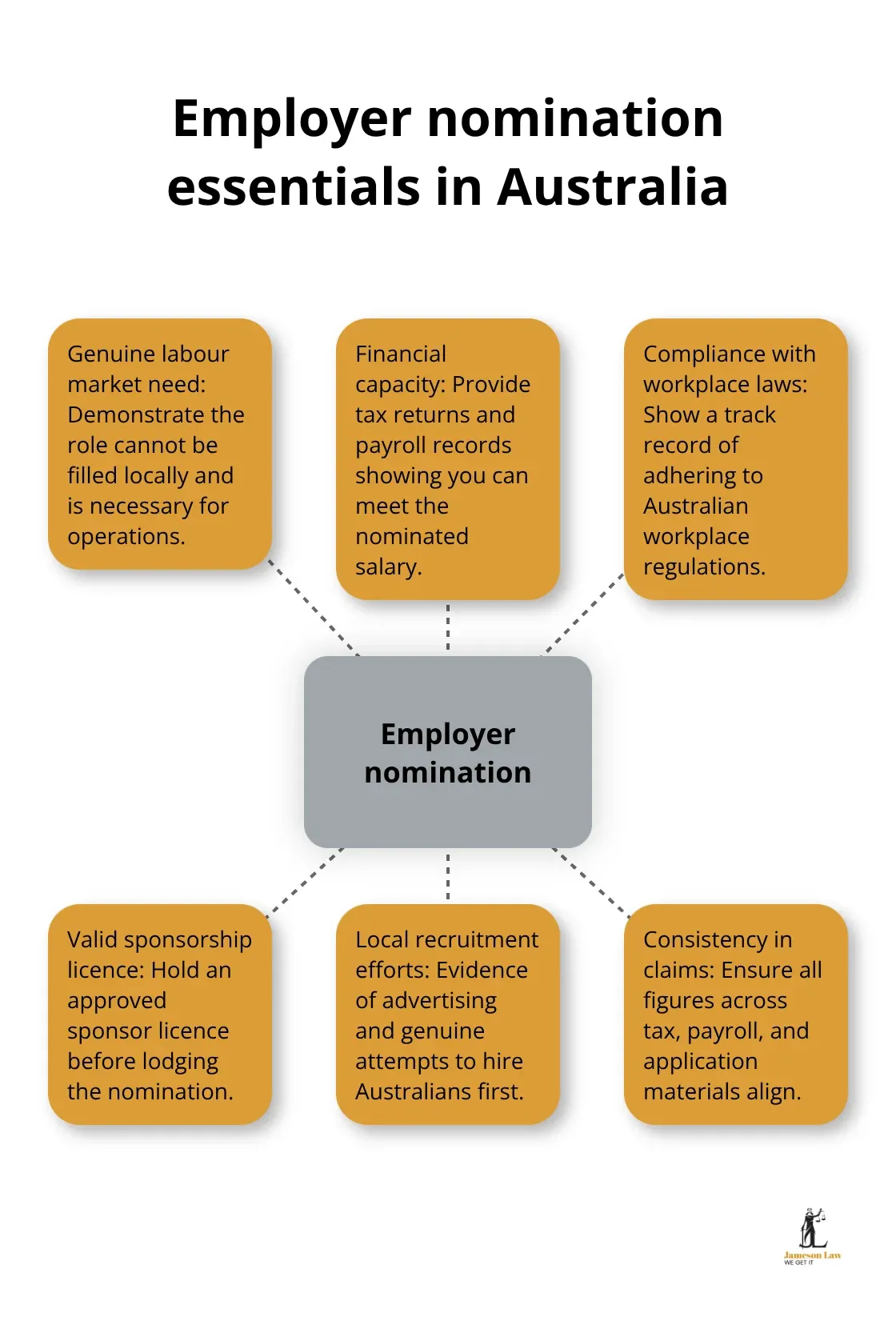 Visual of core employer requirements for skilled visa nomination in Australia