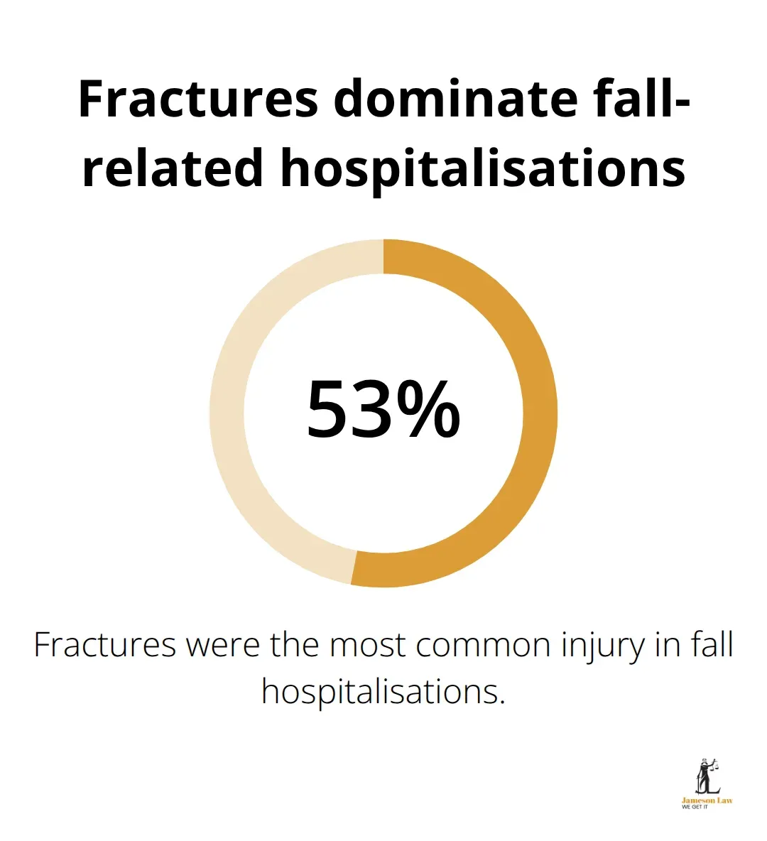 infographic slip and fall NSW 1 1781586609 Share of fall-related hospitalisations in Australia that are fractures - slip and fall NSW